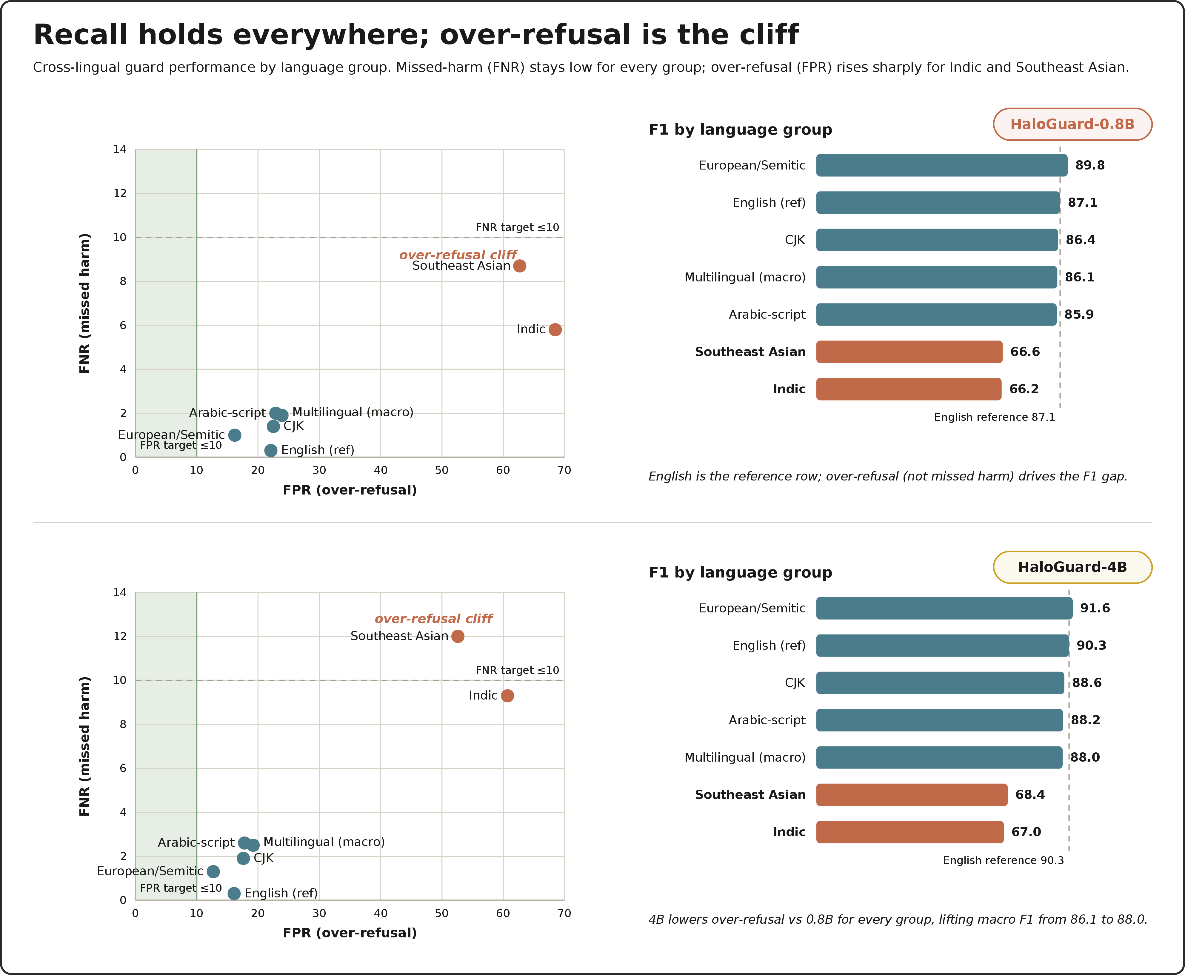 Figure 6: Cross-lingual guard performance by language group. Left: over-refusal (FPR) against missed harm (FNR); FNR stays inside a tight, low band for every group, while FPR separates the clean-transfer groups from the Indic and Southeast Asian over-refusal cliff. Right: macro-F1 by group against the English reference of 90.9 (0.8B) / 97.3 (4B); at this operating point no group meets or exceeds the English reference, with European/Semitic coming closest in both variants.