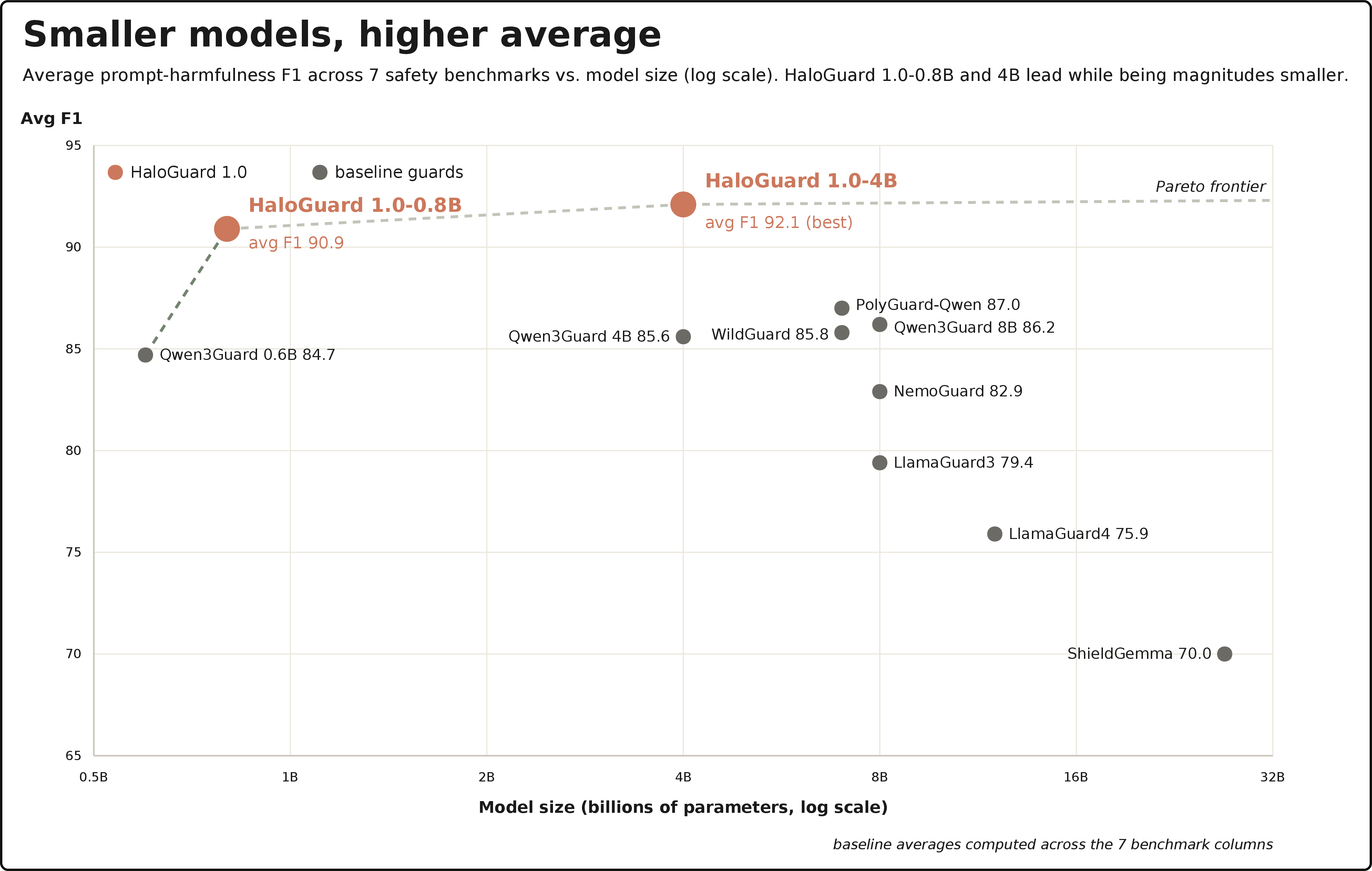Figure 5: Average prompt-harmfulness F1 versus model size across seven safety benchmarks. Model size is shown on a log scale. HaloGuard 1.0-0.8B provides the strongest compact operating point, outperforming larger open guard baselines, while HaloGuard 1.0-4B achieves the highest average F1 overall. Together, the two release models define the upper-left Pareto frontier among the reported open guard baselines.