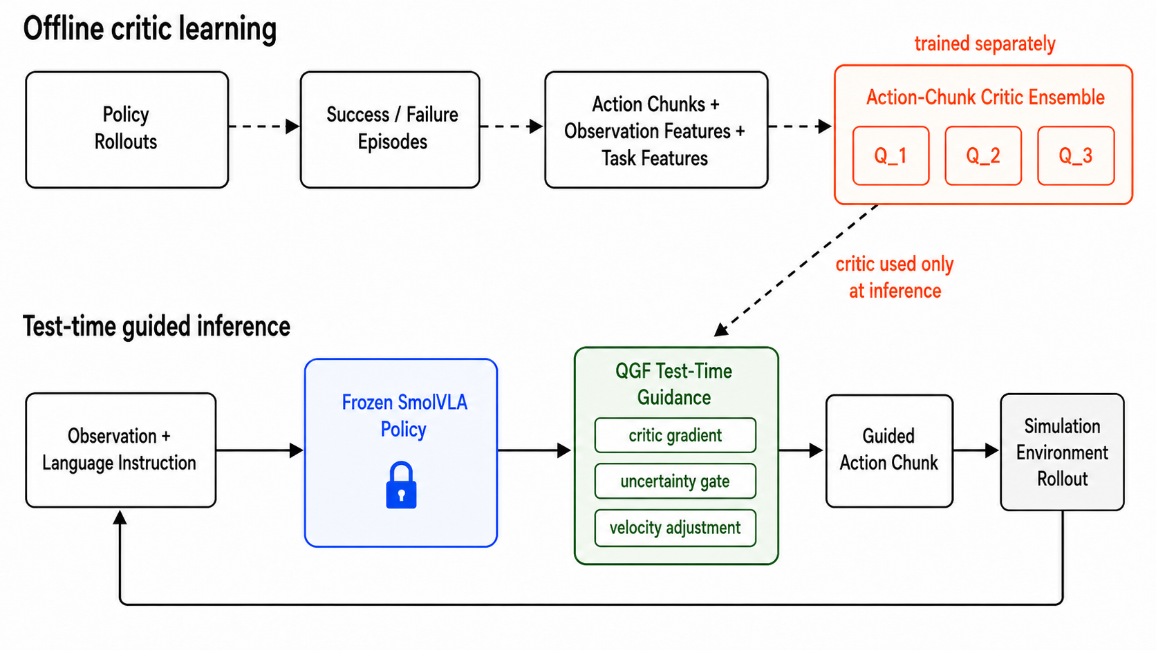 Figure 1: System overview of Guided Action Flow. Offline rollouts from the frozen policy are converted into success/failure episodes and action-chunk training examples for a separately trained critic ensemble. At test time, SmolVLA remains frozen while QGF uses the critic ensemble through critic gradients, uncertainty gating, and velocity adjustment to guide action-chunk generation during closed-loop LIBERO evaluation.