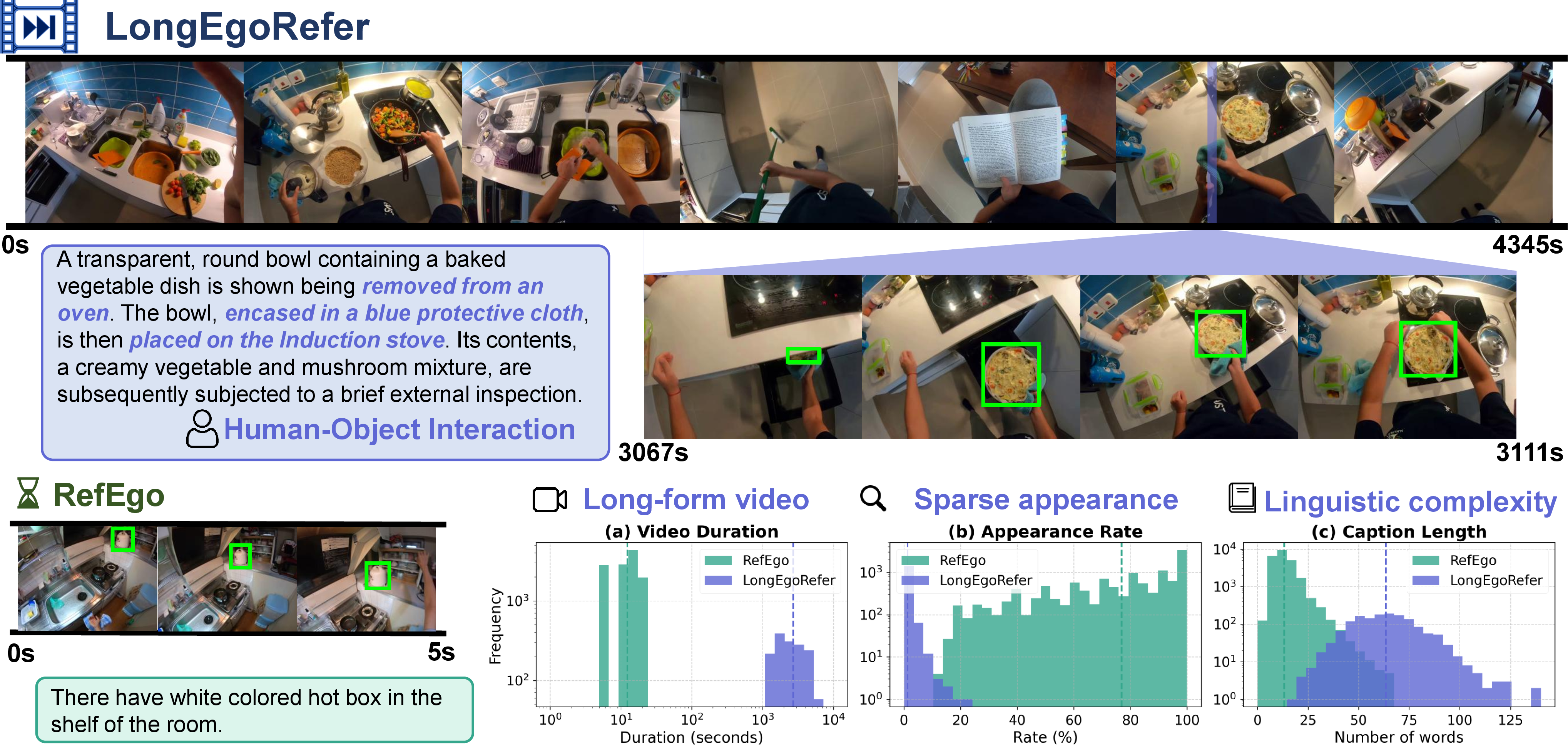 Figure 1: Data comparison of LongEgoRefer and RefEgo. (a) Video durations in LongEgoRefer are orders of magnitude longer than those in RefEgo. (b) The appearance rate is significantly lower and sparser in LongEgoRefer compared to RefEgo. (c) To handle the complexity of long-form videos, captions in LongEgoRefer are substantially longer and more descriptive than those in RefEgo. Dashed lines indicate the mean value for each distribution.