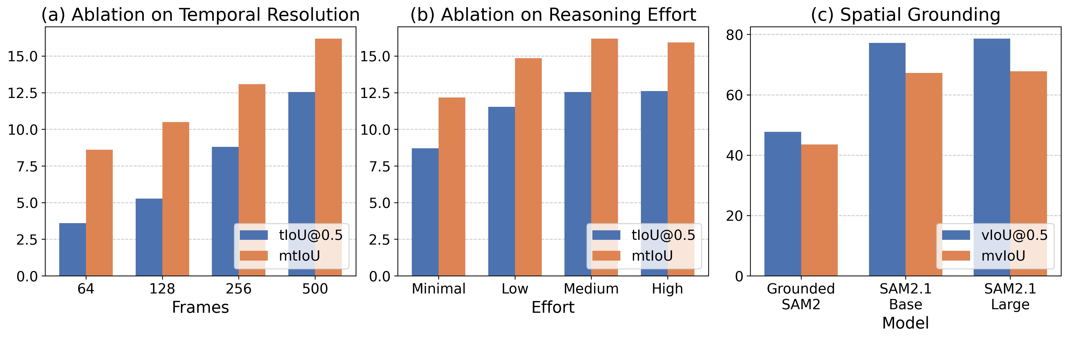 Figure 3: Analysis of temporal resolution, reasoning effort, and spatial grounding.