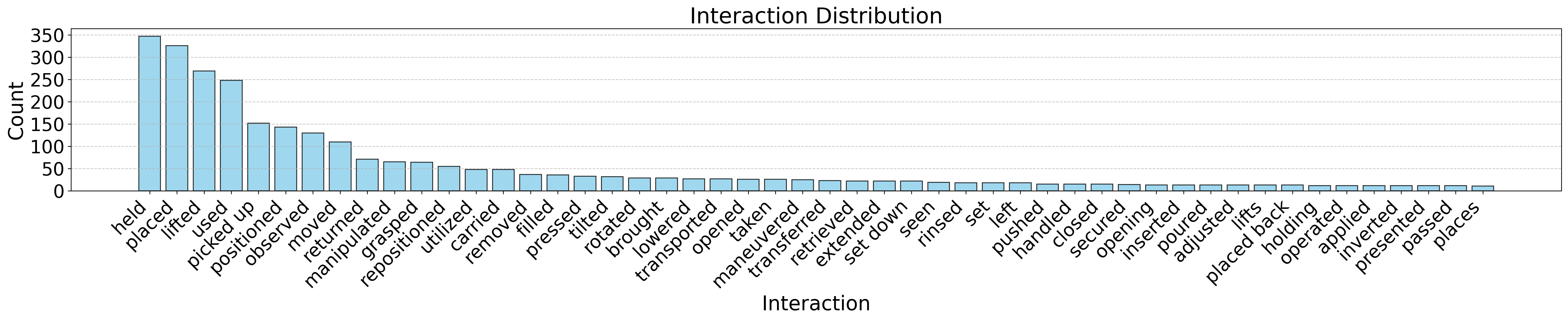 Figure 7: Distribution of Human-Object Interactions.
