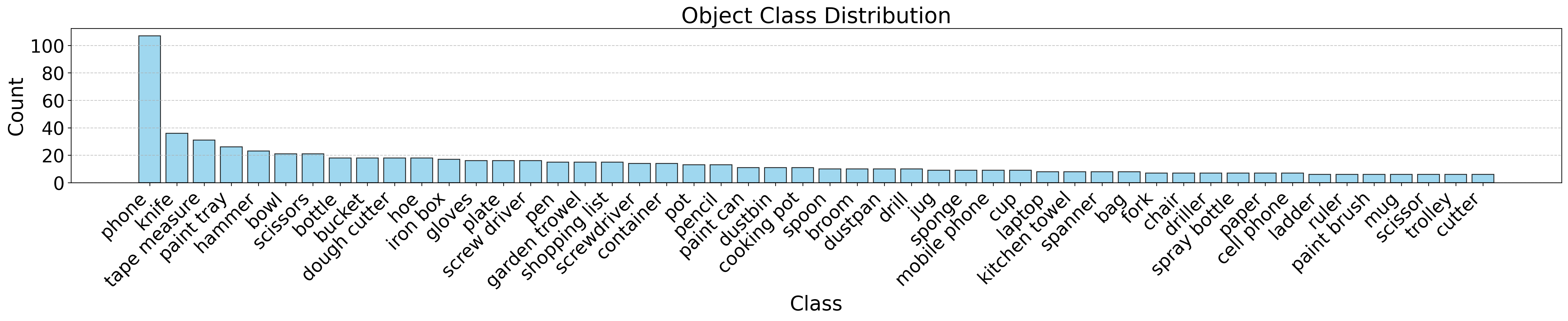Figure 6: Object class distribution from EgoTracks.