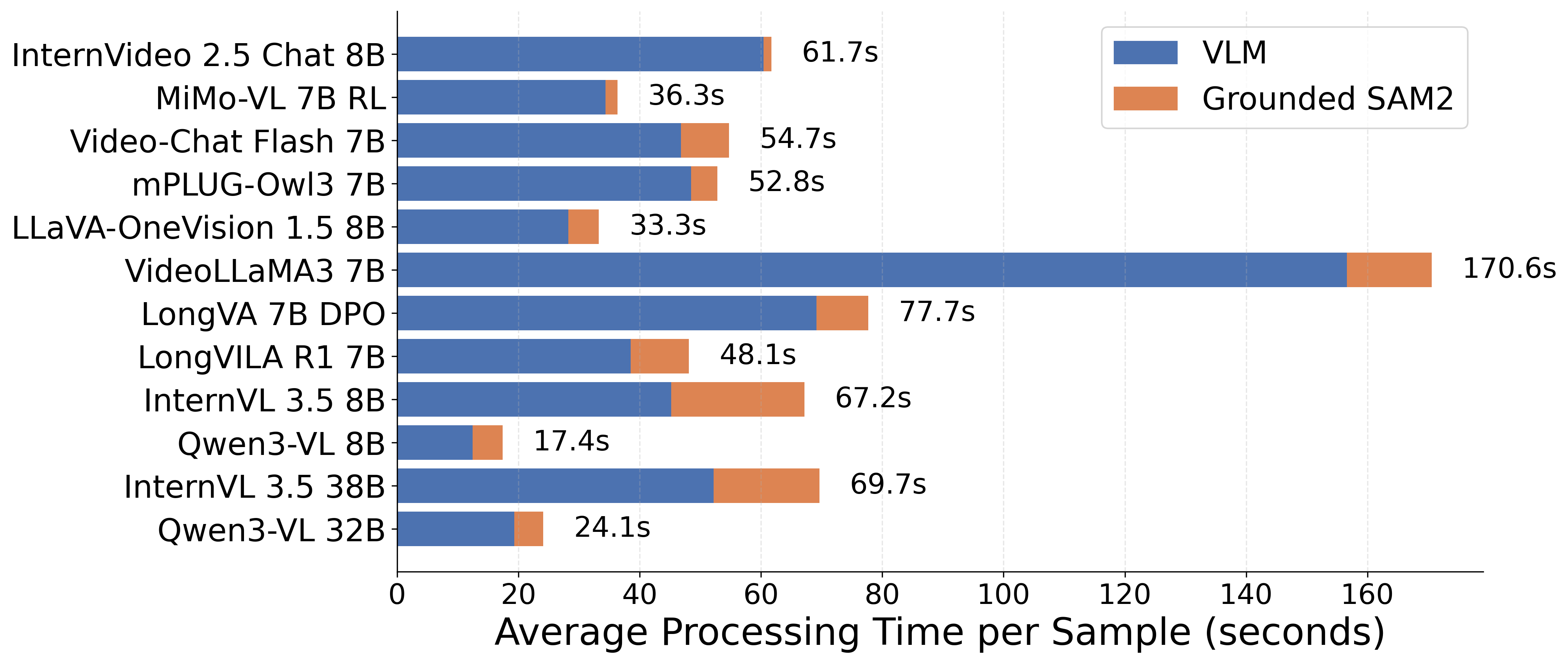 Figure 11: Time consumption over the baselines.