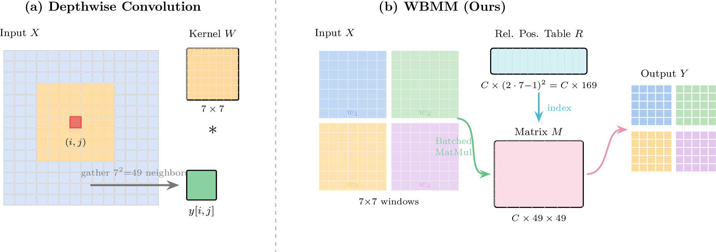 Figure 1: Depthwise convolution vs.WBMM. (a) Depthwise convolution gathers k^2 scattered neighbors per output, causing irregular memory access that worsens with kernel size. (b) WBMM partitions input into contiguous windows and constructs weights via table indexing, enabling regular memory access through batched matrix multiplication.