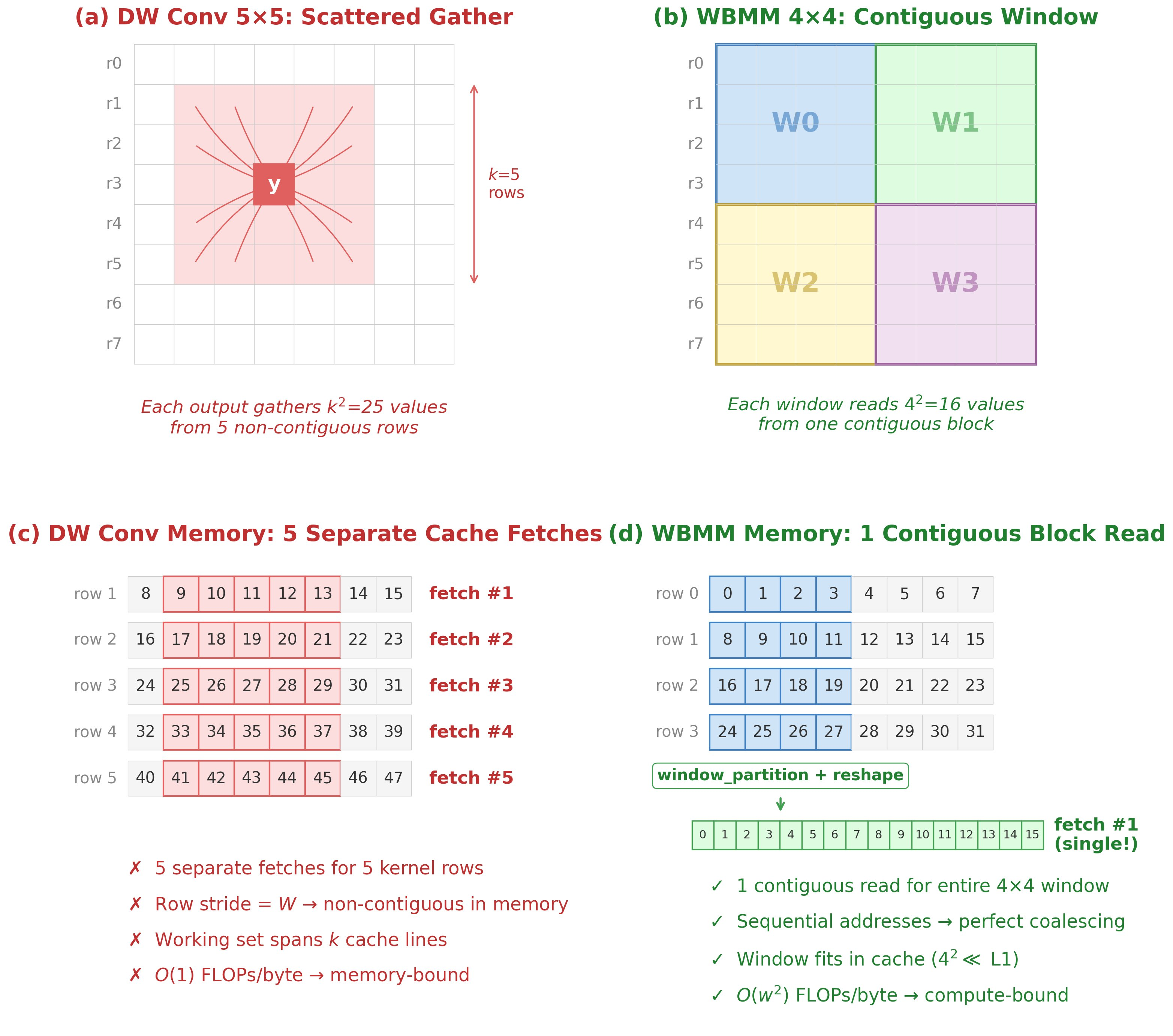 Figure 2: GPU memory access pattern: depthwise convolution vs.WBMM. (a,c) A 5 \times 5 depthwise convolution gathers 25 values from 5 non-contiguous rows, requiring 5 separate cache fetches with stride W. (b,d) WBMM reads each window as a single contiguous block, fitting entirely in L1 cache and enabling coalesced access. A 4 \times 4 window is shown here for illustration only; actual WBMM configurations use 7 \times 7 or 14 \times 14 windows.
