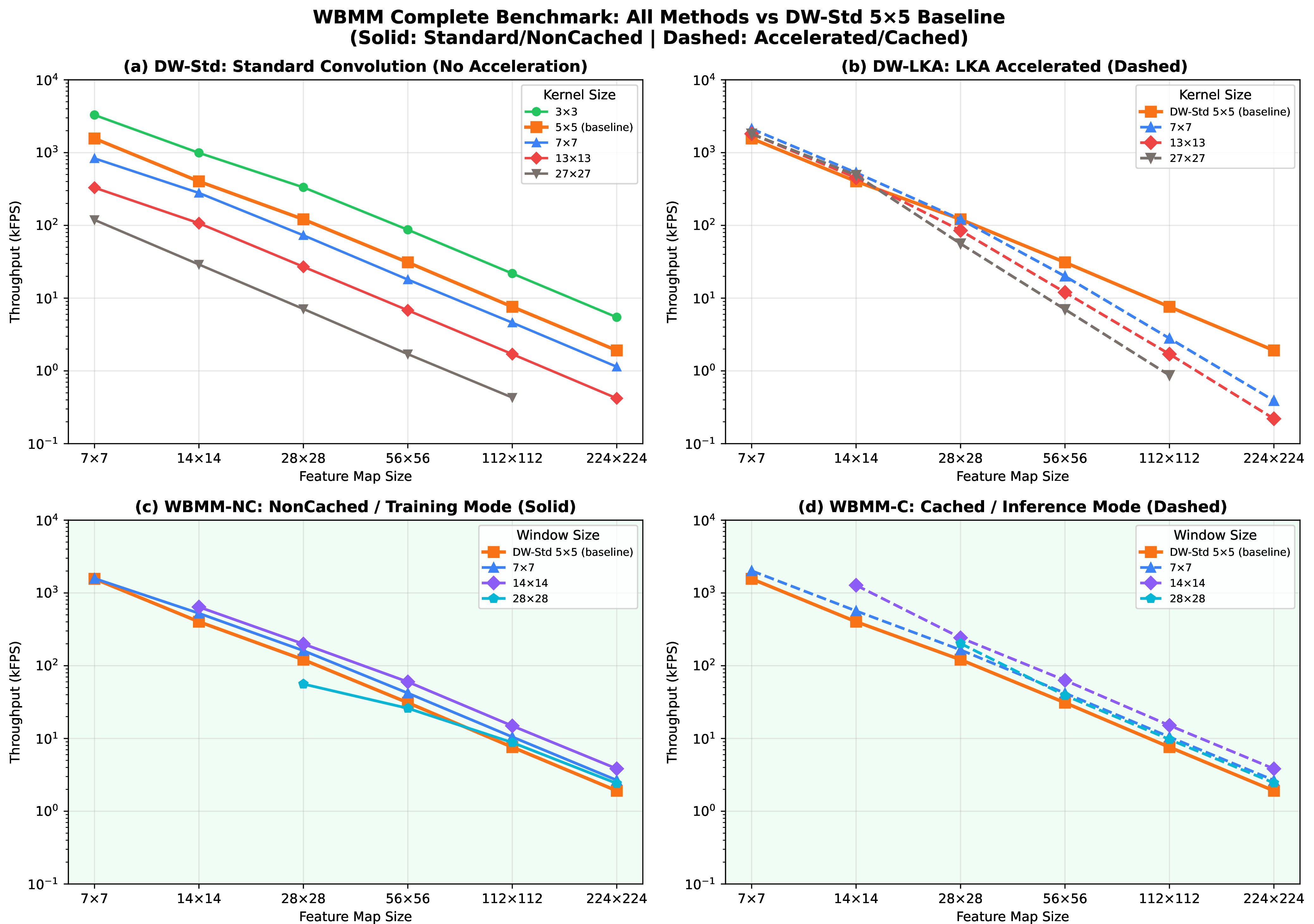 Figure 4: Operator-level benchmark (batch=128, 256 channels, FP32, single A800 GPU). DW-Std 5 \times 5 serves as baseline. See text for detailed analysis.