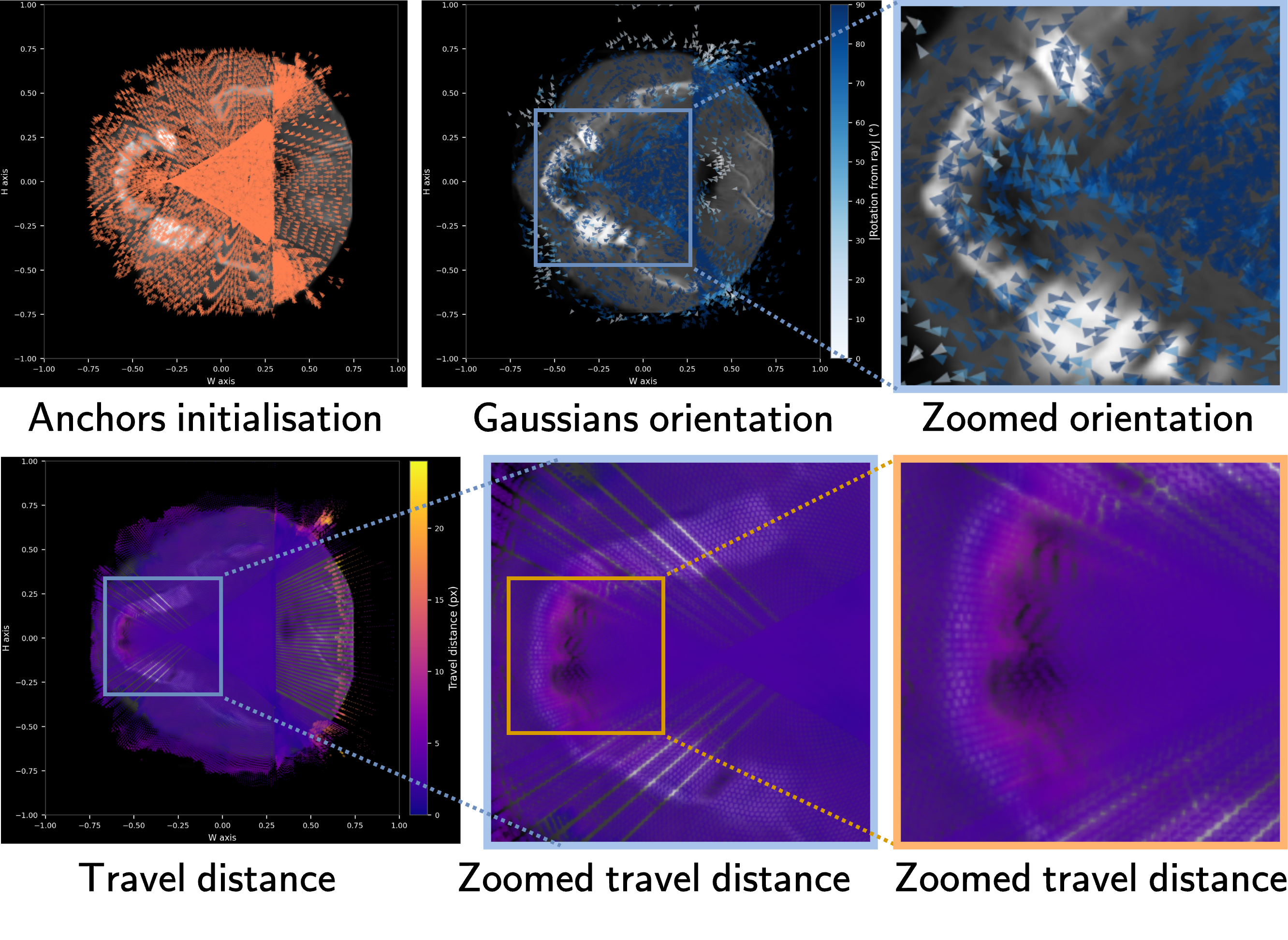 Figure 3: Gaussian primitive dynamics during inference on a test case. Top: anchor initialization aligns splat major axes to the ray direction (left); after training, splats rotate around the Z-axis (yaw only), with the zoom revealing orientations following tooth boundaries (colour: absolute rotation from ray direction in degrees). Bottom: travel distance of displaced Gaussians (stationary splats below 1 px hidden; colour: displacement in pixels). Gaussians near the dental arch migrate up to 10 px toward tissue boundaries, leaving voids at their origin positions.Every tenth splat per ray shown; visualization density threshold > 0.001.