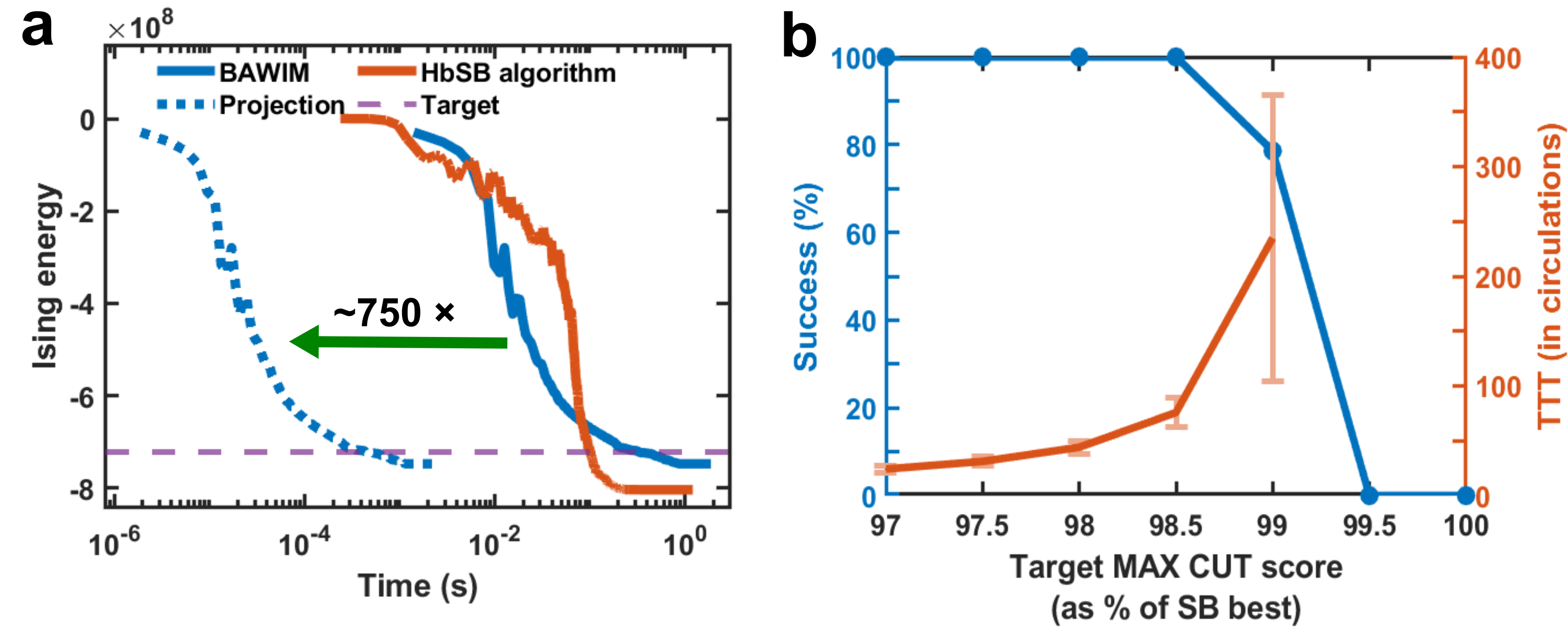 Figure 3: Comparison with heated-ballistic simulated bifurcation algorithm (a) Time evolution of the Ising energy for BAWIM, HbSB, and the projected performance of BAWIM with a high central frequency delay line, with a target Ising energy of 90 \% of HbSB’s best result. (b) Success rate and time-to-target (TTT) of BAWIM relative to the best MAX-CUT score of HbSB. The blue curve shows the success rate computed from n = 110 independent BAWIM runs. The orange curve shows the mean TTT computed over successful runs, and the error bars indicate \pm1 standard deviation.