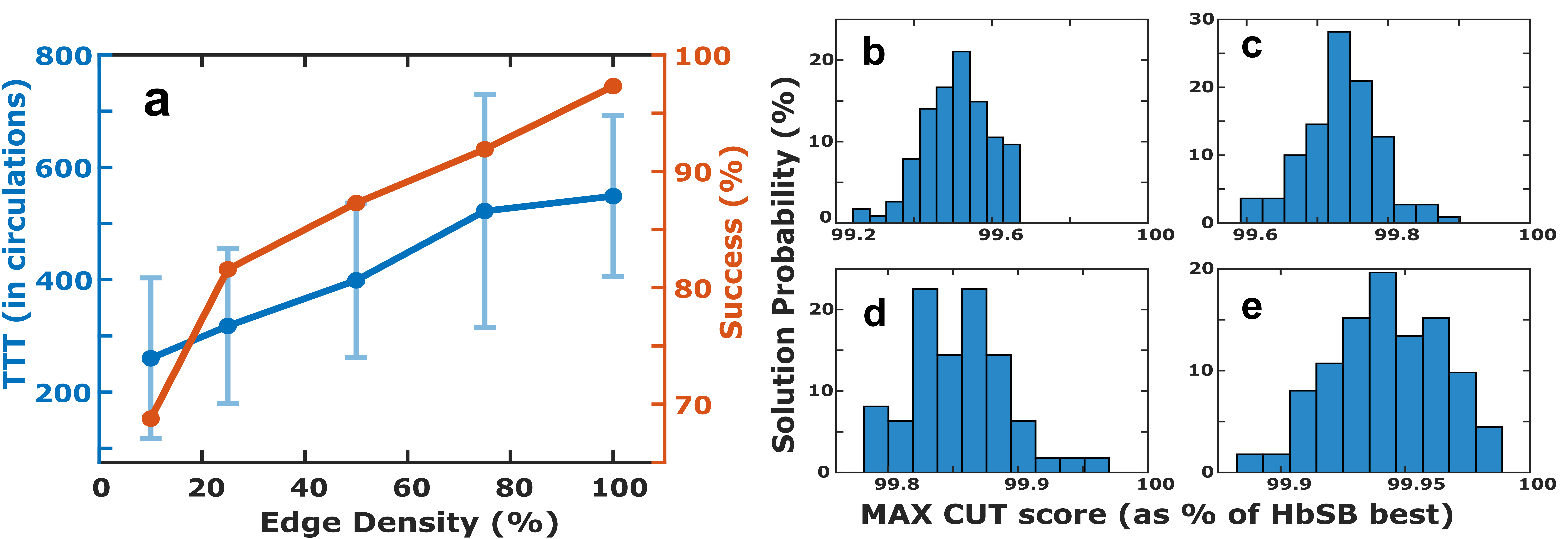 Figure 4: (a) Time to solution and success rate for different edge density problems, with target Ising energy of 90\% of HbSB’s best result. The orange curve shows the success rate computed from n = 110 independent BAWIM runs. The blue curve shows the mean TTT computed over successful runs, and the error bars indicate \pm1 standard deviation. Solution probabilities for MAX-CUT problems with various edge densities (b) 25\% edge density. (c) 50\% edge density. (d) 75\% edge density. (e) 100\% edge density.