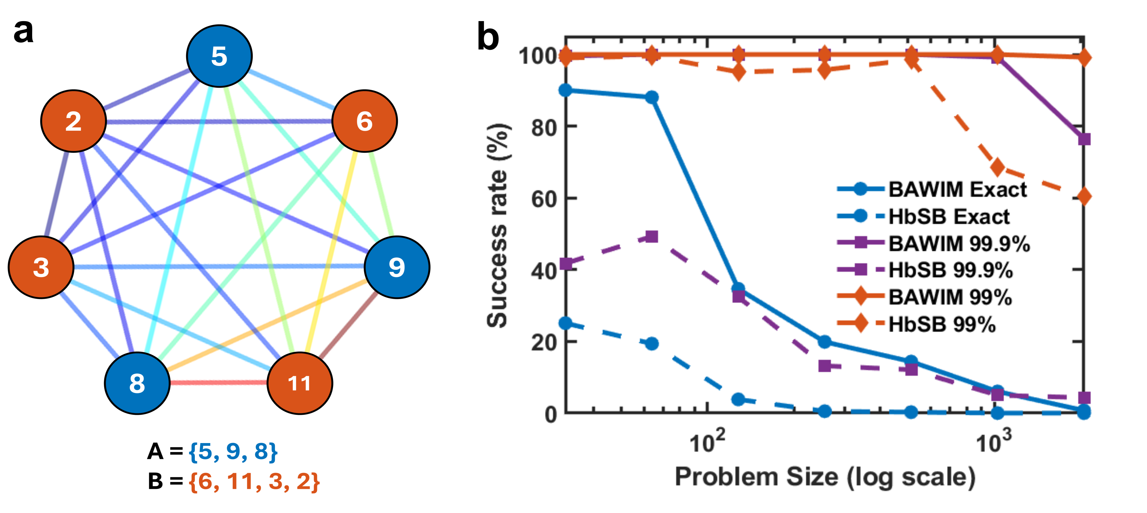 Figure 5: Number partitioning problem (a) Example of a number partitioning problem, represented as an all-to-all connected graph, where each spin denotes the assignment of a number to one of two subsets with equal sums. (b) The success rates of BAWIM and the HbSB algorithm are shown across problem sizes ranging from 32 to 2048, evaluated for different levels of approximate solution.