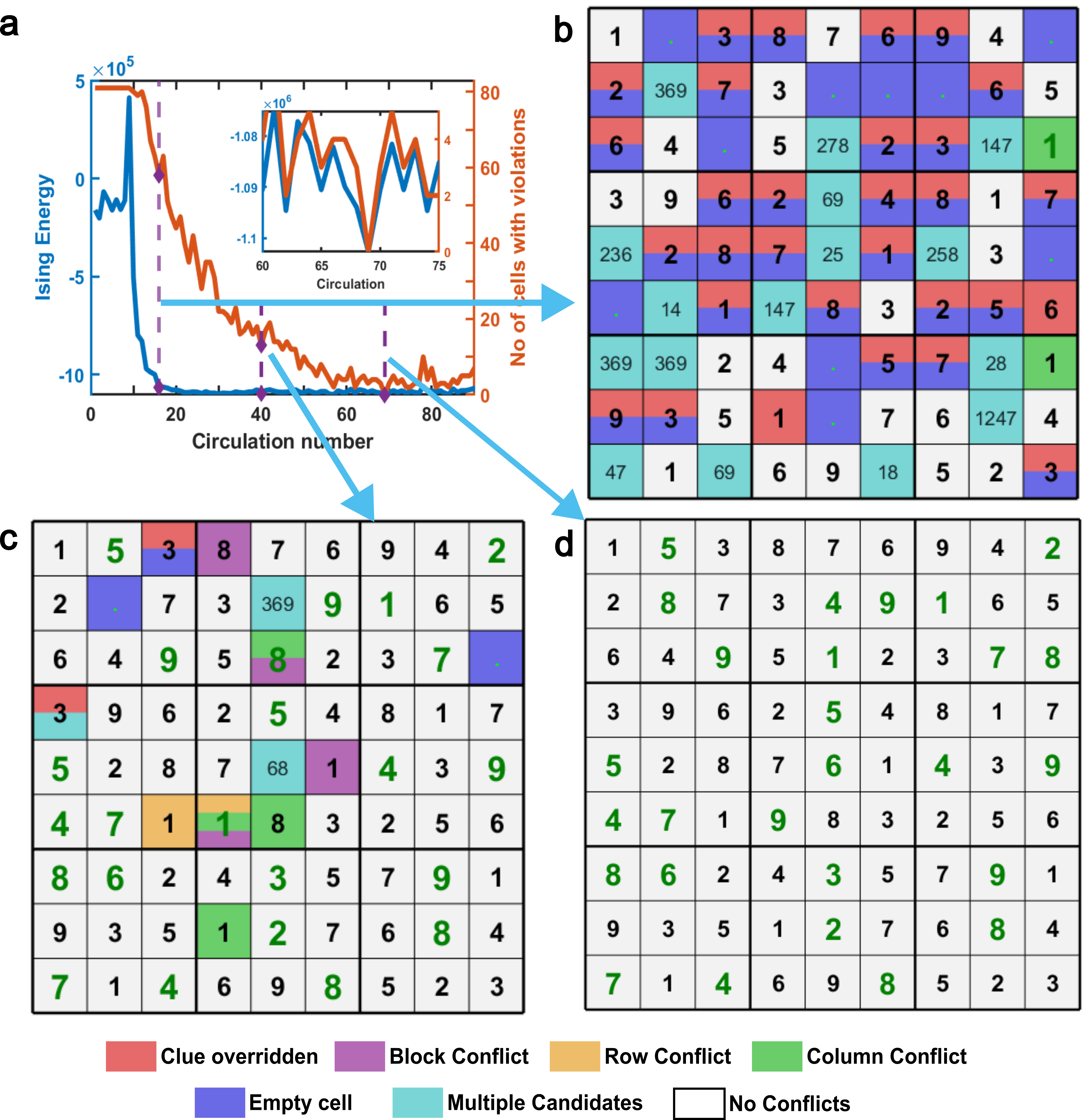 Figure 6: Sudoku puzzle (a) Evolution of the Ising energy and the number of cells with rule violations over time, the inset shows a zoomed-in view. The three vertical lines indicate the moments when the Ising energy reaches 96.71\%, 99.42\%, and 100\% of the ground state. The corresponding Sudoku configurations are shown in (b), (c), and (d). The background colors highlight different types of issues associated with the cell values. The black numbers denote the original clues, multiple numbers within a single cell indicate multiple candidates violation, and the green numbers show the filled-in solutions.