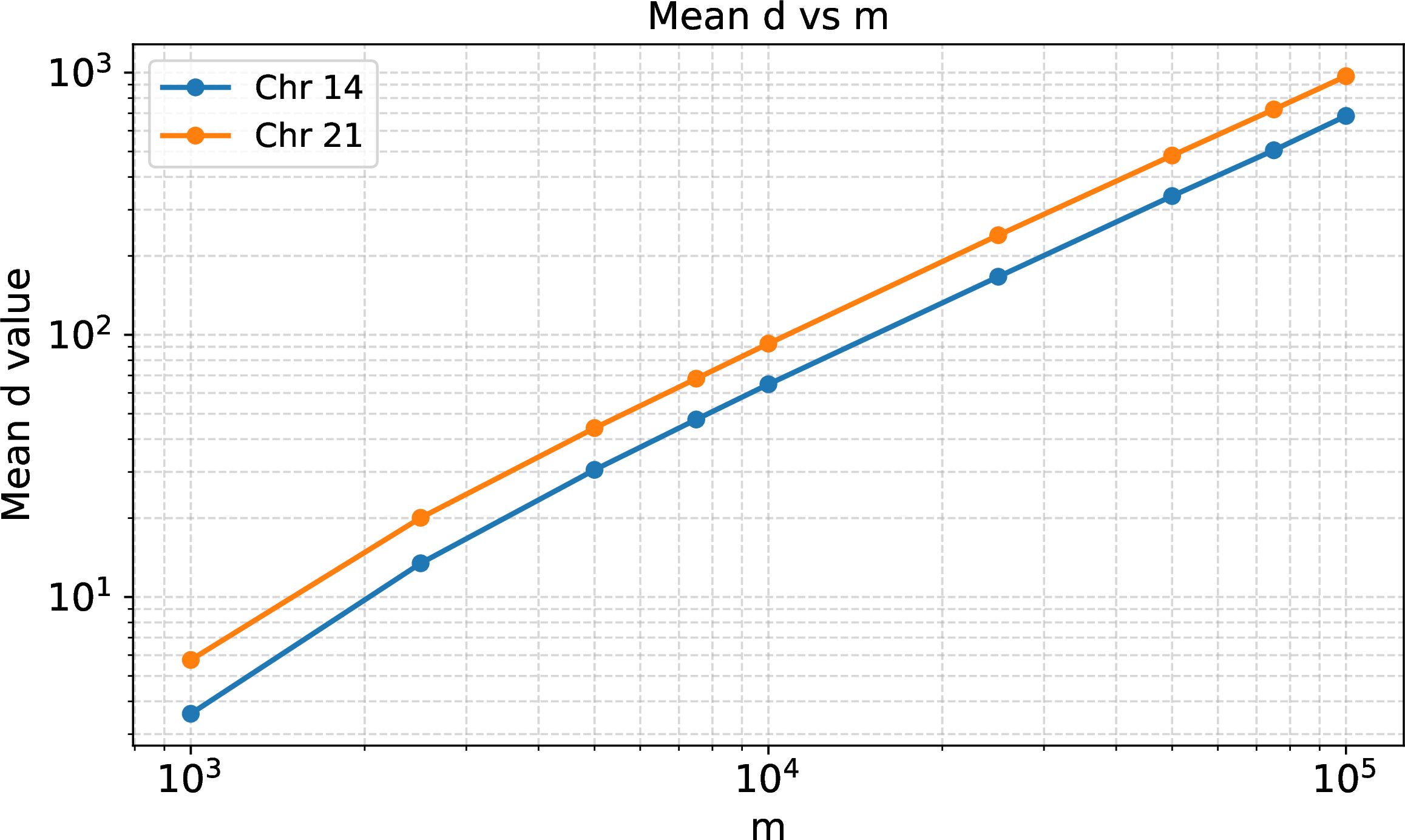 Figure 4: Mean d (number of traversed unary paths) measured during locate(\alpha) versus length m (log-log scale). The mean is computed across 10^4 random queries, where each string \alpha of length m is sampled from the graph.