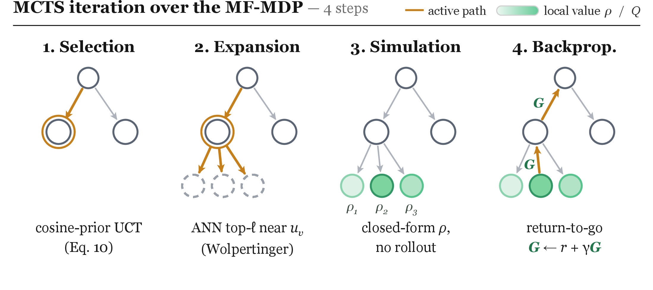 Figure 2: One MCTS iteration over the MF-MDP: selection by cosine-prior UCT, ANN-based expansion, closed-form leaf evaluation, and discounted return-to-go backpropagation.