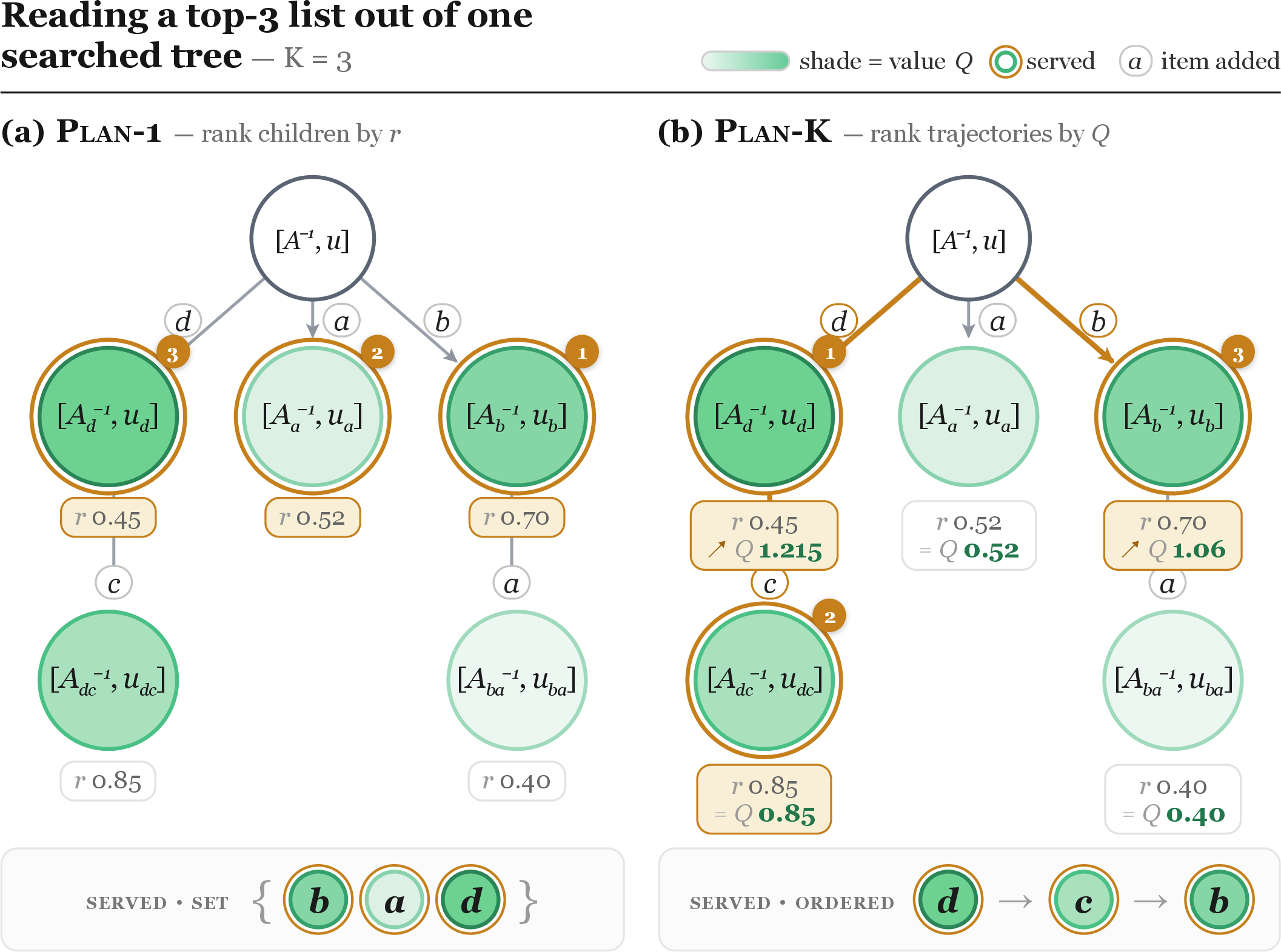 Figure 1: Two read-outs of the same searched tree (K=3). Both panels use the same iALS posterior tree: edges are folded-in items and node shade denotes backed-up value Q. Plan-1 ranks root children by immediate score and returns the best items independently, while Plan-K ranks trajectories by discounted return.