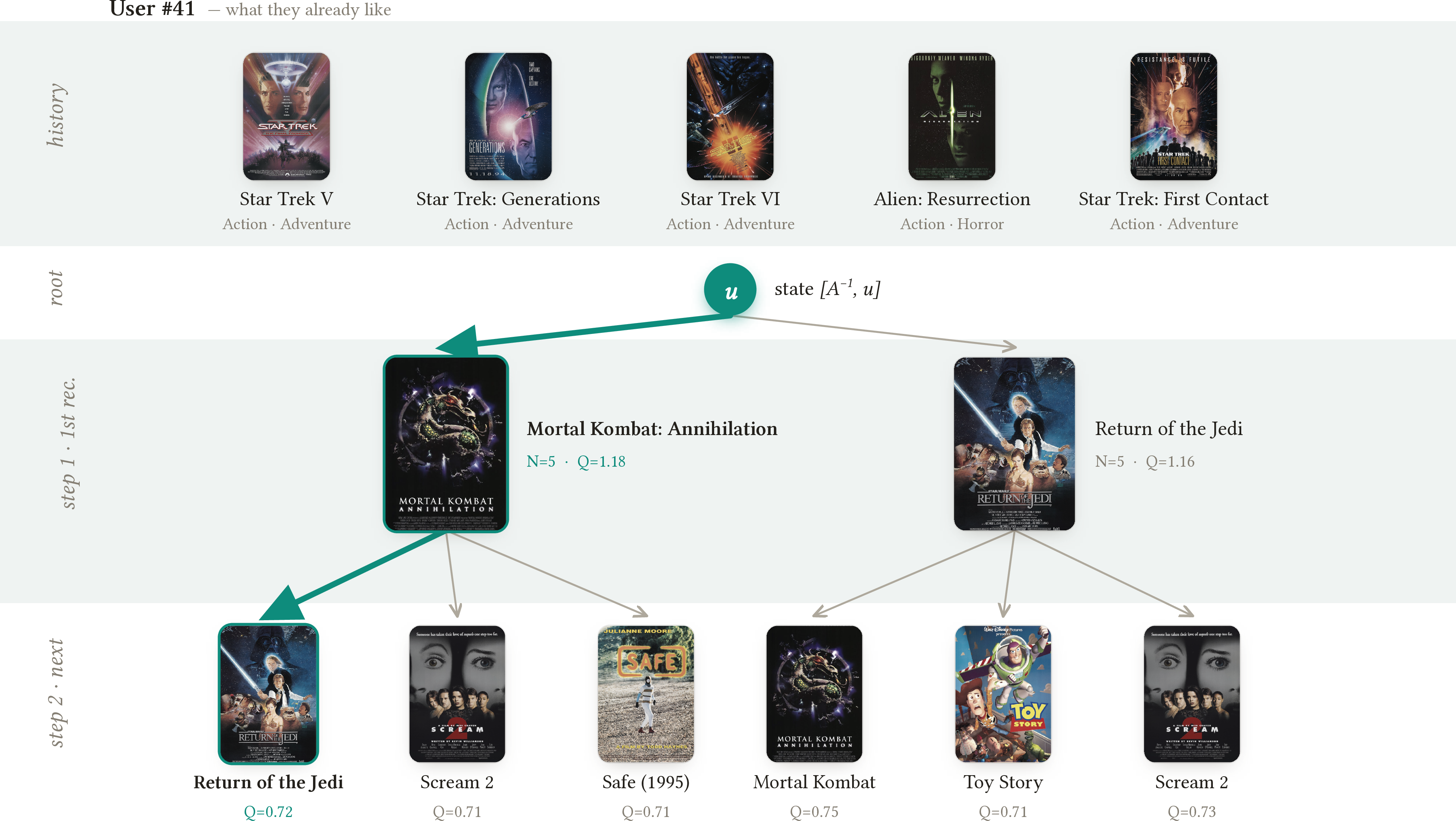 Figure 3: A MovieLens example of the tree-search planner. The top row shows a user’s consumed history; the root is the posterior state (A^{-1},u); the first expanded level contains candidate first recommendations with visit/value annotations; the second level shows the planned continuation. The highlighted path is the selected trajectory.