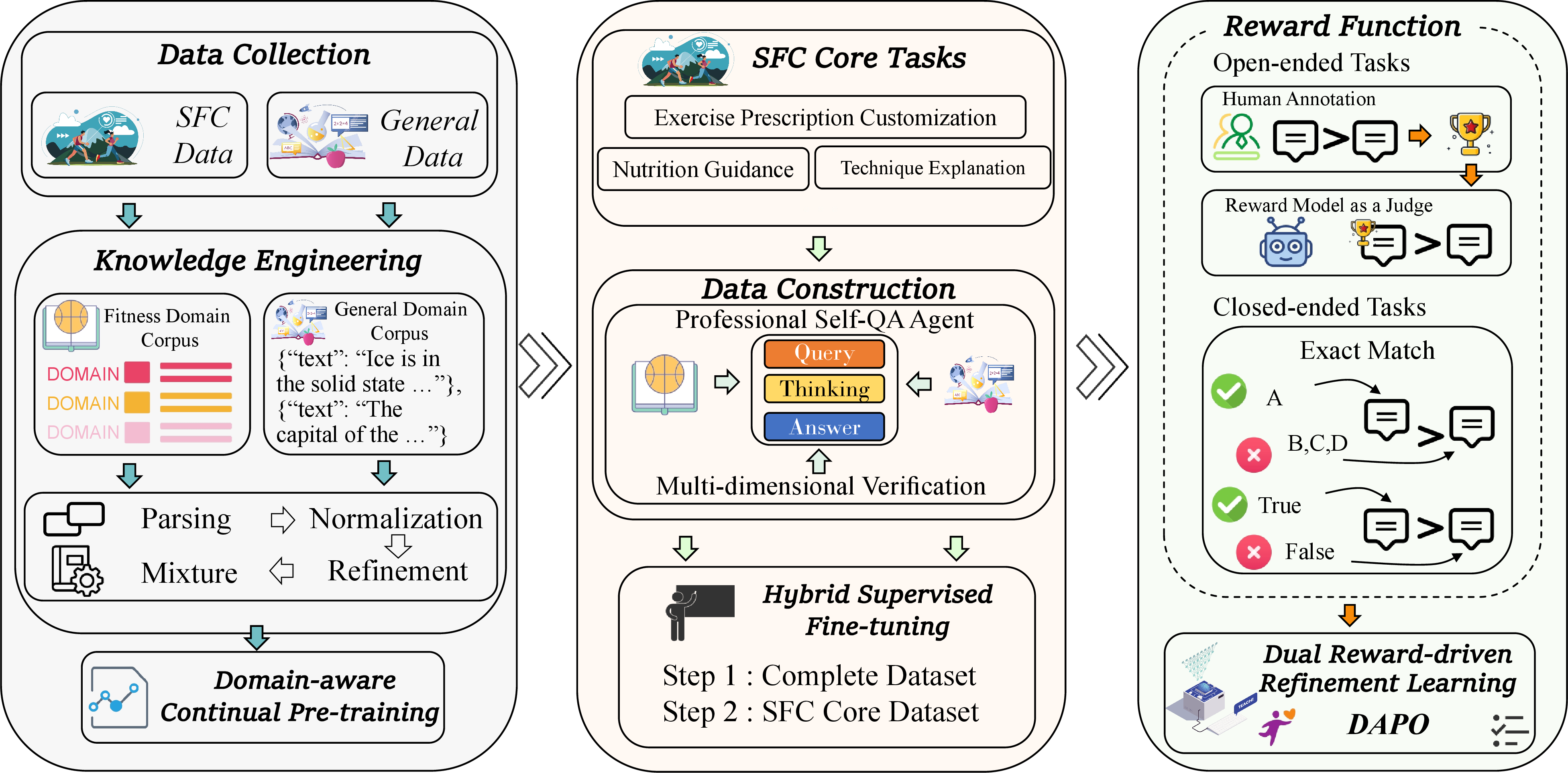 Figure 1: Overview of our training pipeline.