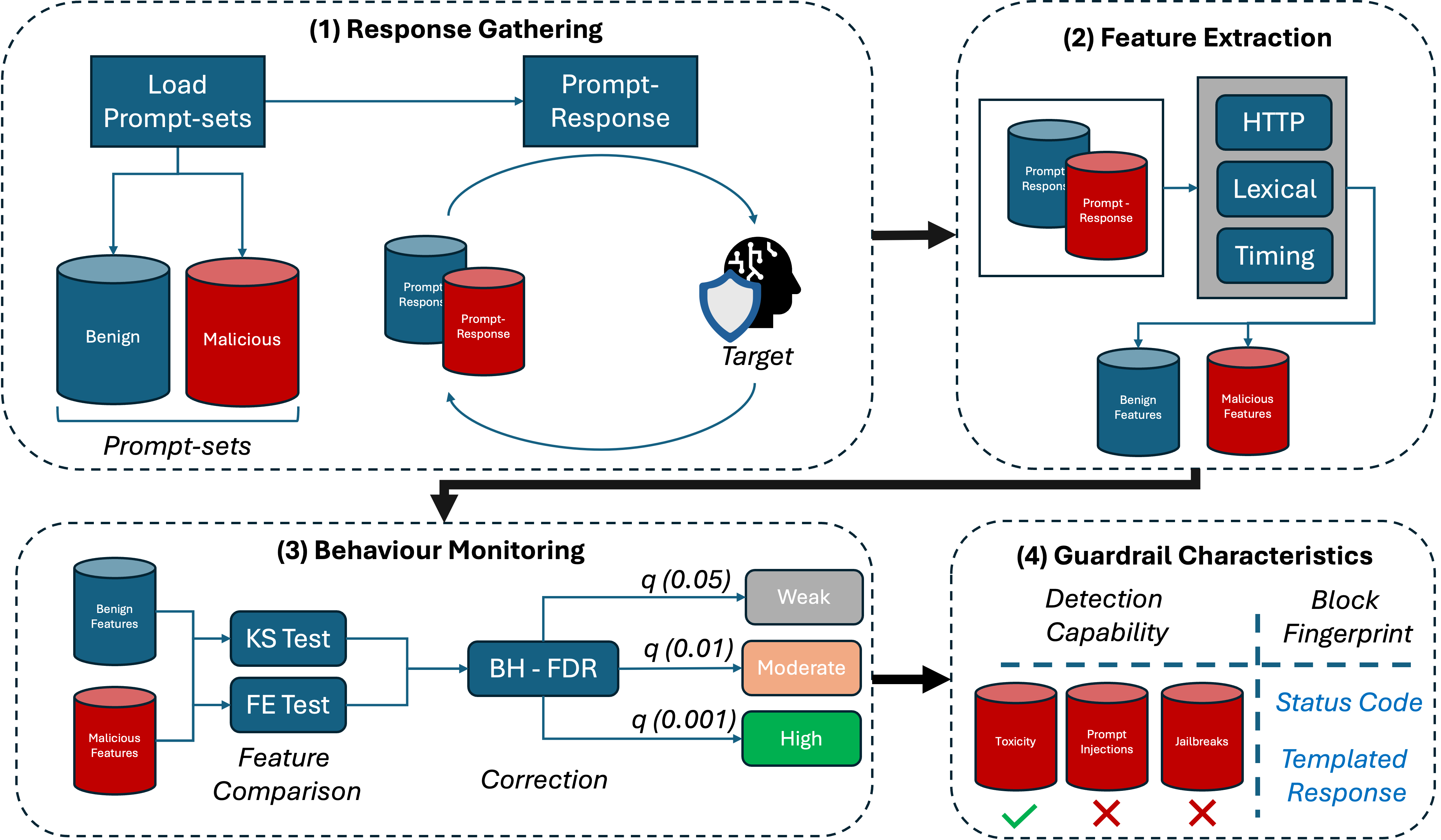 Figure 2: Guardrail Reconnaissance Approach. End-to-end overview of the four stages: Prompt-sets, feature extraction, behavioral monitoring, and guardrail characteristics.