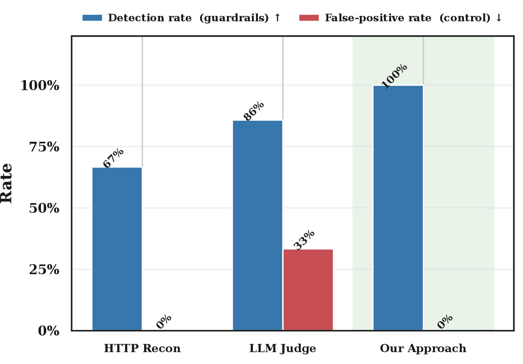 Figure 3: Guardrail Detection Performance. Average detection accuracy across all targets including the no-guardrail control.