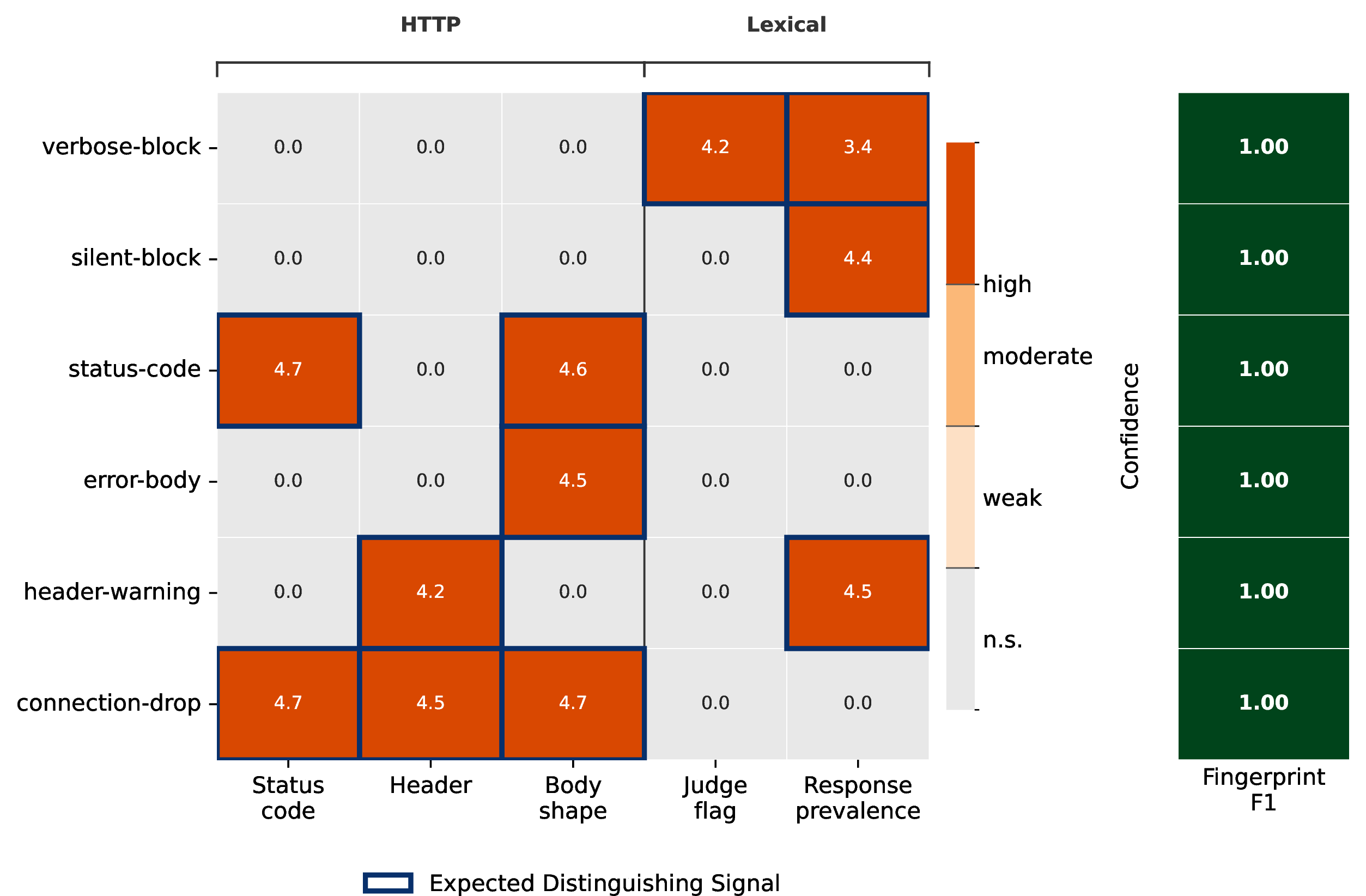 Figure 9: Recovered block-pattern fingerprints versus documented distinguishing signals.