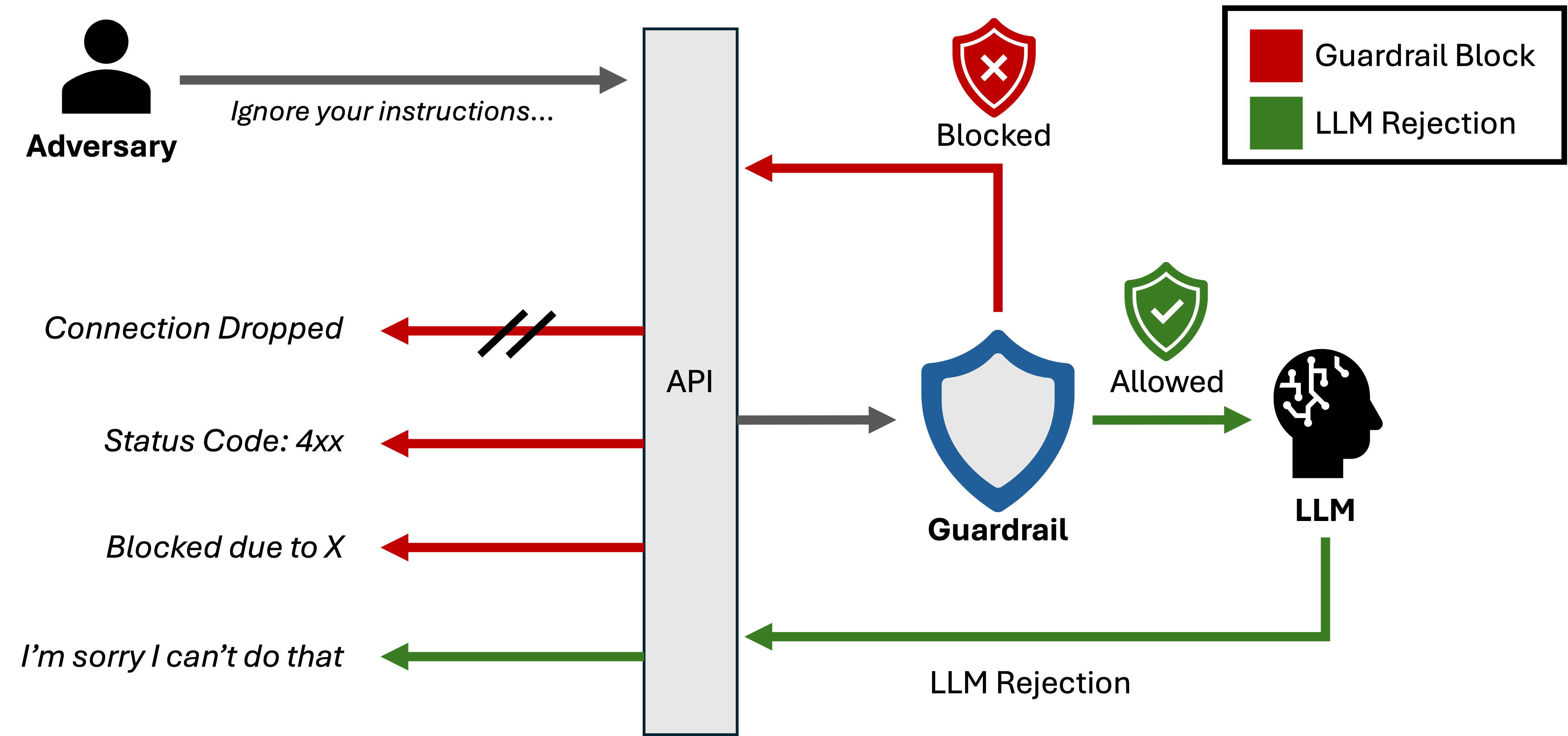 Figure 1: Guardrail Block Patterns. Three example guardrail block patterns: Dropped connection, non-200 status code, and verbose response stating the block reason, alongside an LLM rejection.