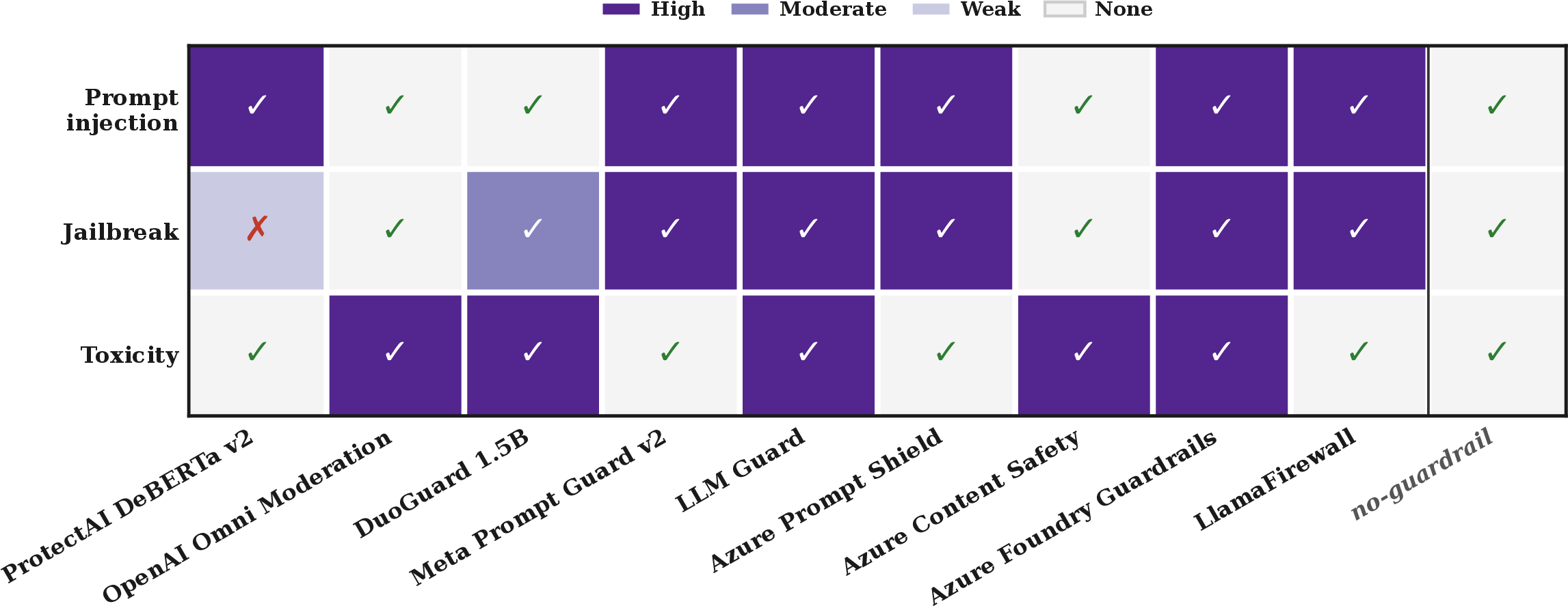 Figure 6: Guardrail Detection Capability. Guardrail detection strength across three malicious prompt-sets highlighting suspected content guardrail detects. = Matches vendor-claimed detection capability, = Does not match vendor-claimed detection capability.