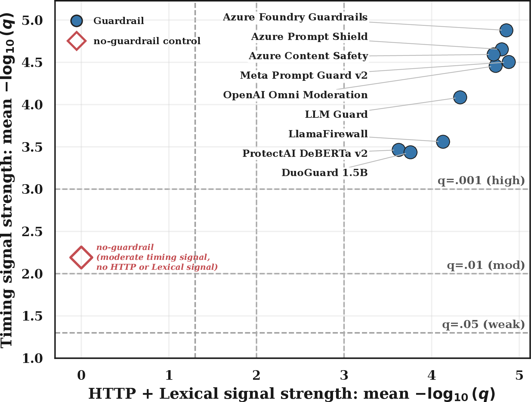 Figure 5: HTTP & Lexical Significance. Each guardrail positioned by its mean HTTP+Lexical signal strength (x) against its mean timing signal strength (y). Guardrails cluster strongly on both axes, whereas the no-guardrail control collapses to zero HTTP+Lexical signal while retaining only a moderate timing value.
