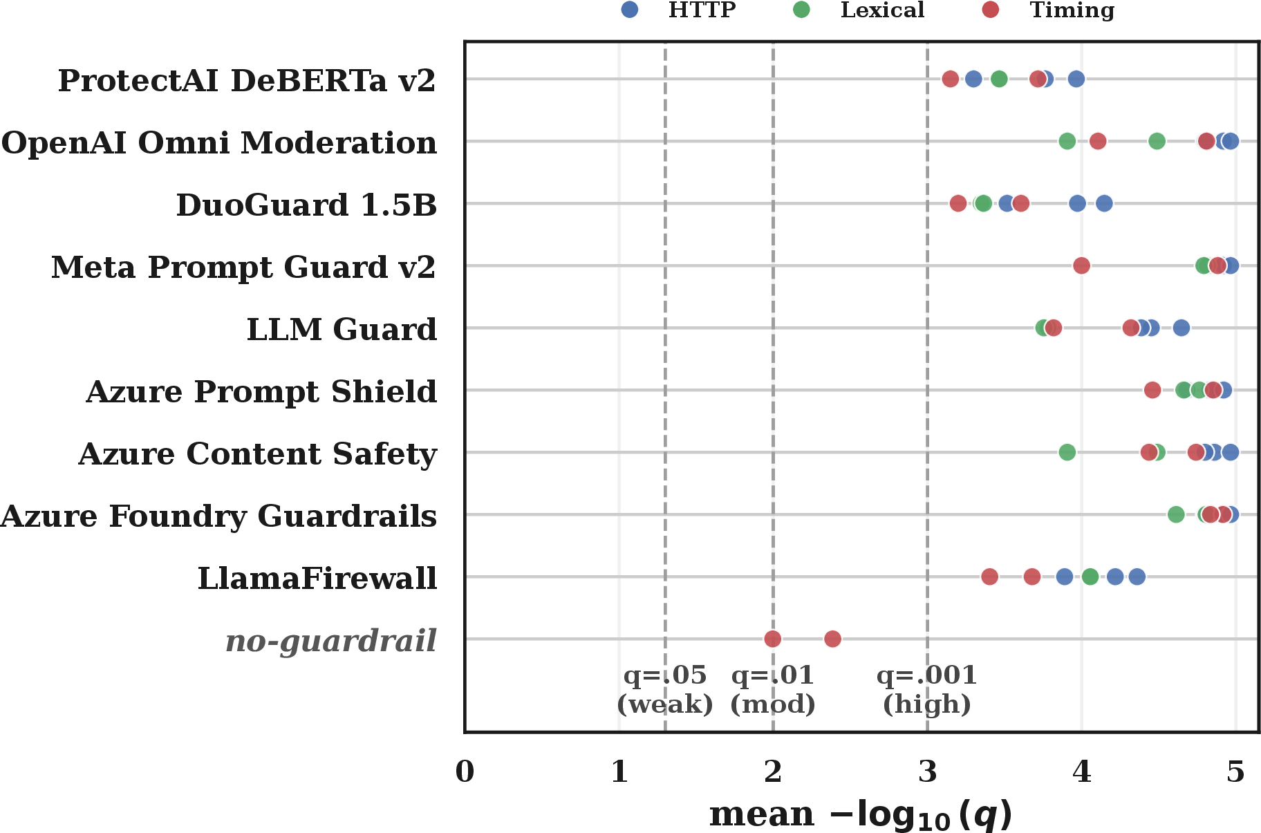 Figure 4: Guardrail Signal Strength. Signal strength across all guardrails, 6 block patterns and 3 LLMs. Each marker is one signal, coloured by channel (HTTP, Lexical, Timing), positioned at mean -\log_{10}(q). Higher values indicate stronger statistical separation between malicious and benign prompt-set distributions on signal.