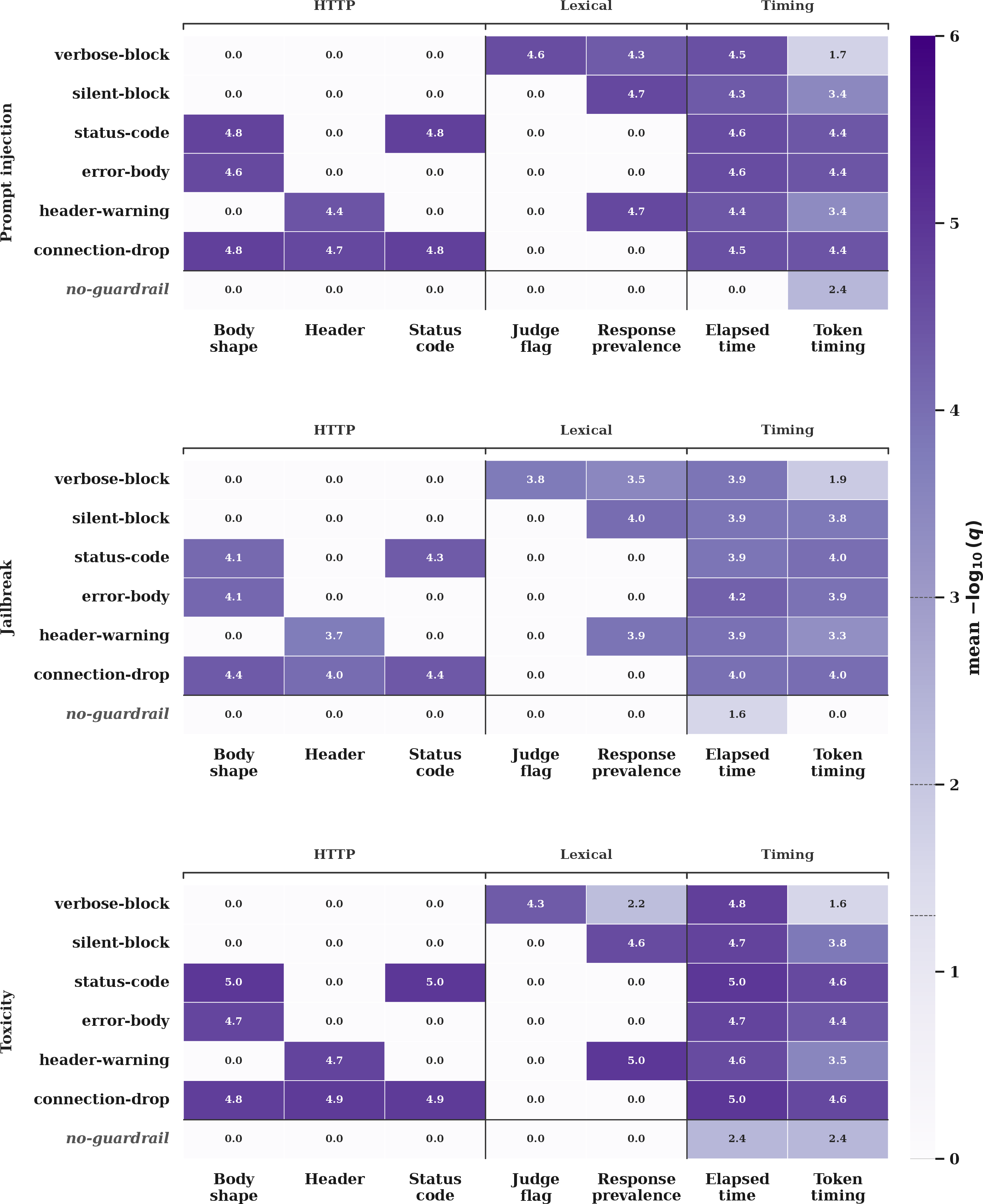 Figure 13: Per-block-pattern signal strength broken down by each explored malicious prompt-set.