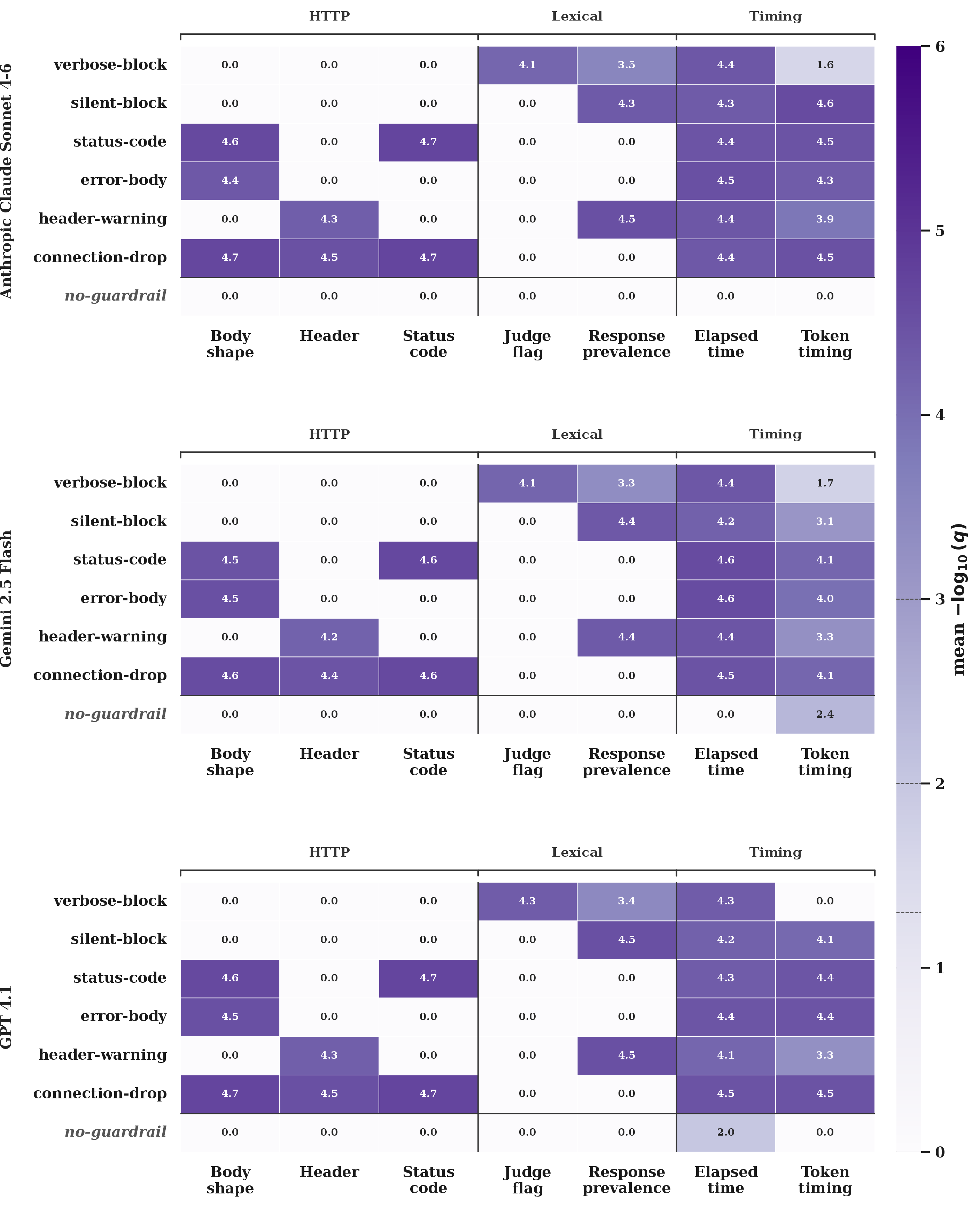 Figure 12: Per-block-pattern signal strength broken down by underlying LLM.