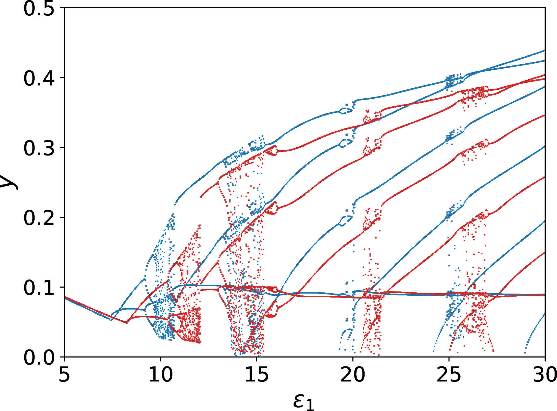 Figure 3: Bifurcation diagrams for the parameter \varepsilon_1 at \varepsilon_2=10, \gamma=0.25. The diagram for the original equations (1 ) is plotted in blue and the diagram for the modified equations (2 ) is plotted on red. The bifurcation diagrams were constructed using the section of the phase space by the plane \phi = \pi/4.