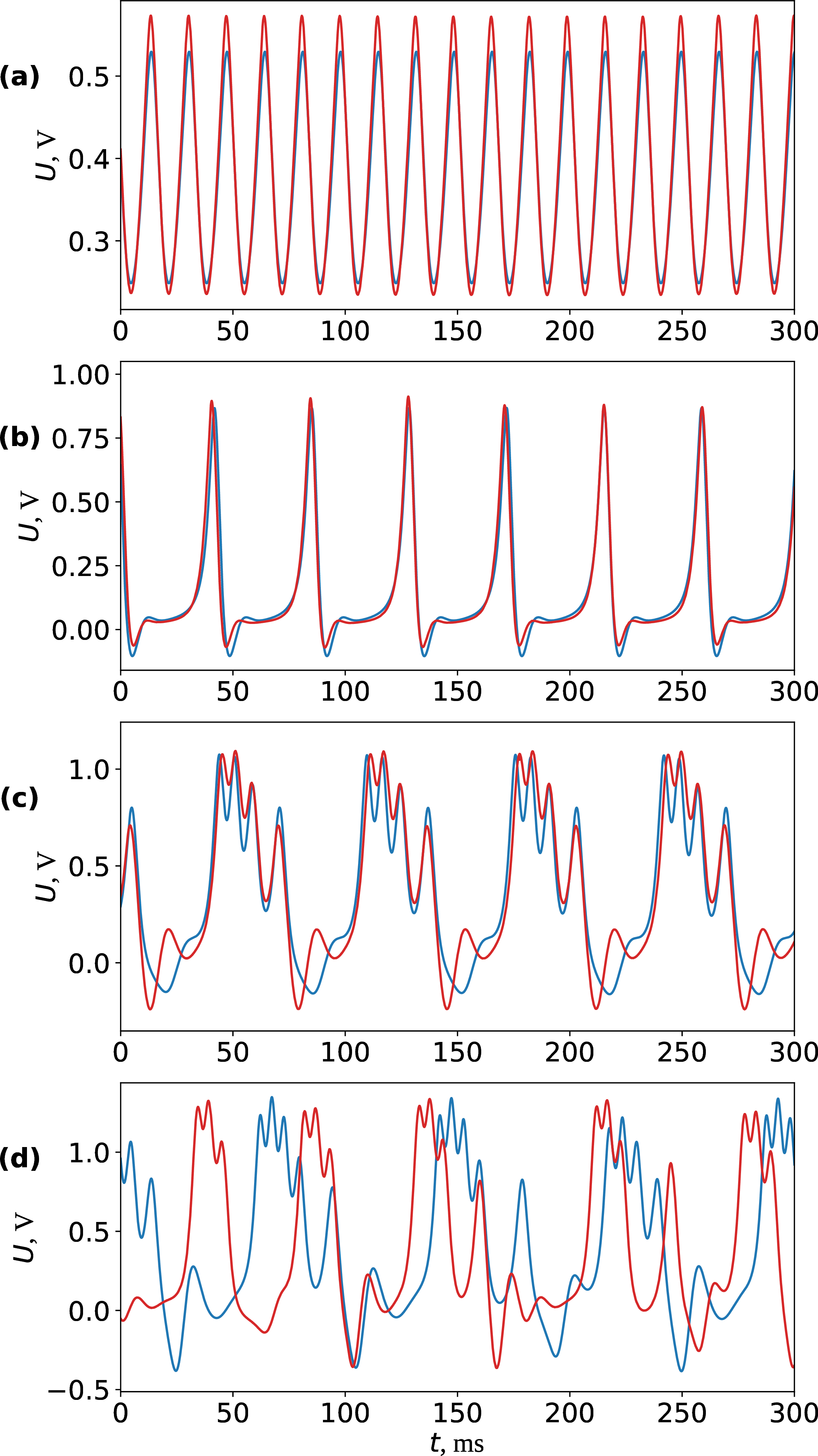 Figure 7: Time series of the mathematical model (blue curves) and the experimental device (red curves) in different regimes: (a) — quasilinear regime (\gamma=0.3727, \varepsilon=20, \alpha=12, \beta=2), (b) — spiking regime (\gamma=0.145, \varepsilon=18, \alpha=10, \beta=6), (c) — periodic bursting regime (\gamma=0.38, \varepsilon=78, \alpha=15, \beta=14.5), (d) — chaotic bursting regime (\gamma=0.39, \varepsilon=78, \alpha=10, \beta=14.8).