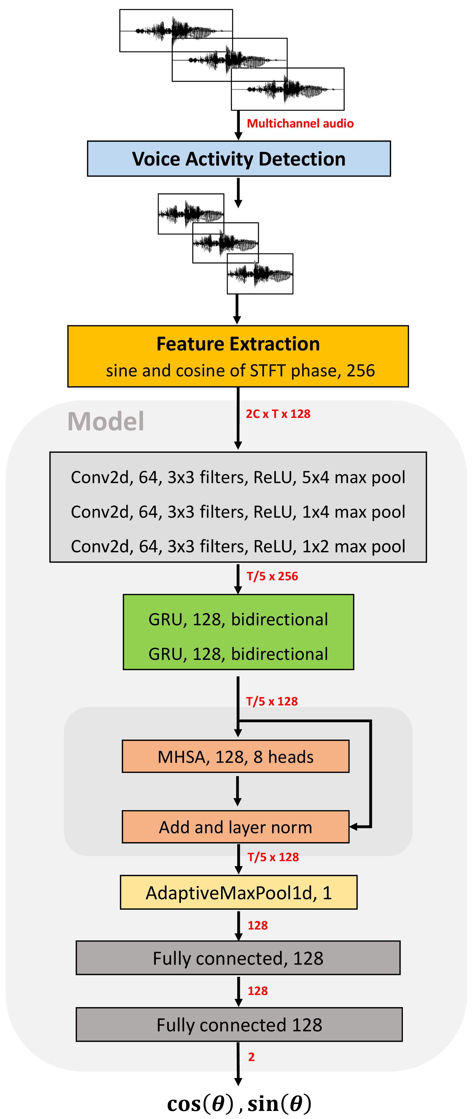 Figure 1: Head orientation estimation pipeline and model architecture overview.