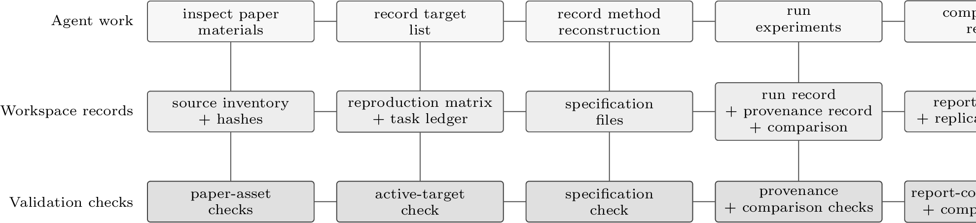 Figure 1: The Paper-replication workflow centers on two mechanisms: a persistent workspace that records the agent’s state, and validation checks that decide whether recorded evidence can count as reproduced. The top row shows the work performed by the agent, the middle row shows the workspace records produced by that work, and the bottom row shows the validation checks applied to those records. The agent first inspects the paper materials and records the paper source, assets, and hashes. It then records the target list in the reproduction matrix, records its reconstruction of the paper’s method in specification files, records experiment executions and provenance, and compares generated outputs with the paper’s claims. The workspace records preserve these steps as the source inventory, reproduction matrix, task ledger, specification files, run record, provenance record, comparison evidence, report coverage, and replication report. The checks use the workspace records to test each step before completion: paper assets must remain separate from generated outputs, the task ledger and reproduction matrix must agree on the active target, specification files must record the agent’s reconstruction of the paper’s method, matched targets must have run-generated provenance and comparison evidence under the recorded acceptance rule, and matched evidence must appear in the report. The completion gate passes only when every recorded target has accepted evidence, no target remains active, and the final replication report PDF exists.
