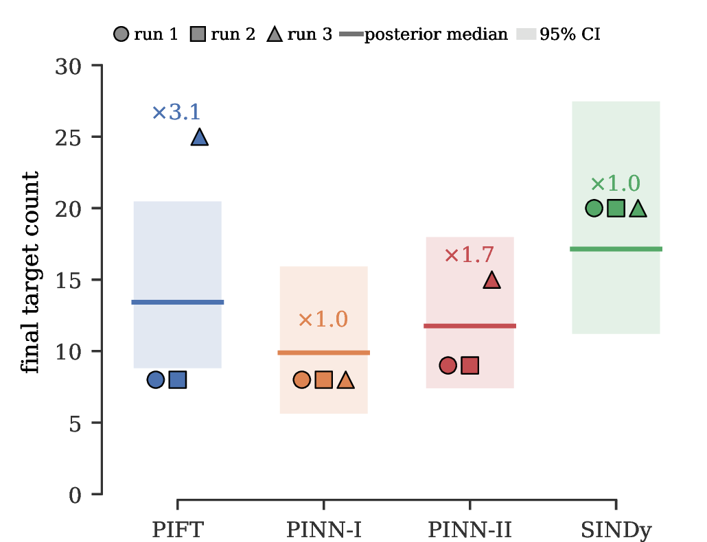 Figure 3: Target coverage across runs. Points show the final target count recorded in each reproduction matrix. The horizontal bar and shaded interval show the posterior median and 95\% credible interval from the Gamma-Poisson model. The annotation gives the decomposition ratio, defined as the largest final target count divided by the smallest final target count for the same paper. PIFT and PINN-II show run-dependent target decomposition, whereas PINN-I and SINDy do not.
