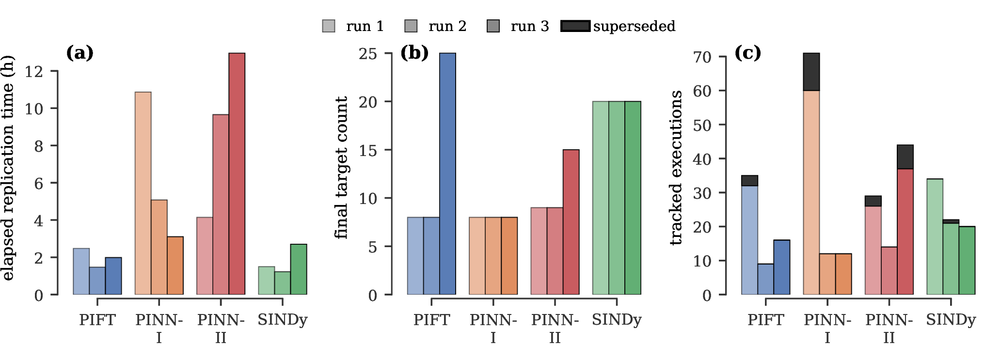 Figure 2: Per-run workspace evidence for the twelve case-study runs. Panel (a) shows elapsed replication time. Panel (b) shows the final target count in the reproduction matrix. Panel (c) shows tracked executions, with dark segments indicating executions that were later superseded by correction work. Within each paper, lighter-to-darker shading denotes runs 1 to 3. Every run passes the completion gate, while target decomposition and recorded execution work vary across runs.