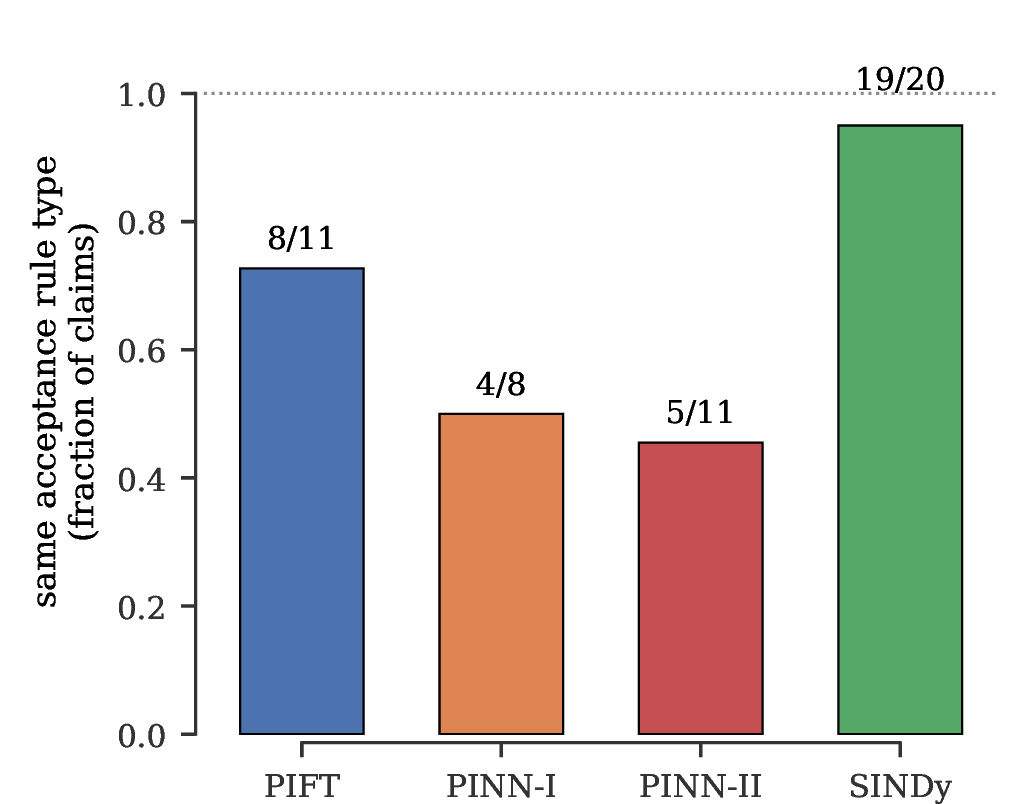 Figure 6: Judgment variation across runs. Bars show the fraction of aligned paper claims for which every run of the same paper records the same target-level acceptance rule type. Labels give the number of aligned claims with agreement divided by the number compared for that paper.