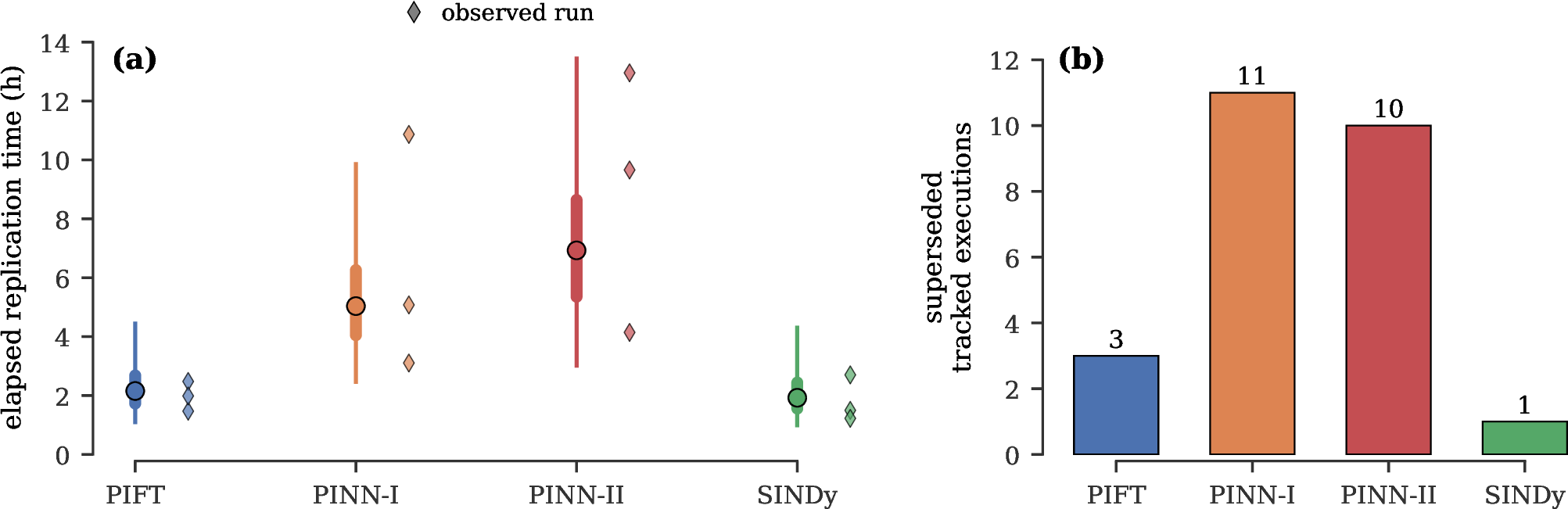 Figure 5: Elapsed replication time and correction work across papers. Panel (a) shows the posterior distribution of per-paper elapsed replication time. The dot marks the posterior median, the thick interval marks the interquartile range, the thin interval marks the 95\% credible interval, and diamonds mark observed elapsed replication times. Panel (b) counts superseded tracked executions summed over the three runs of each paper. Most superseded executions occur in the two PINN papers.
