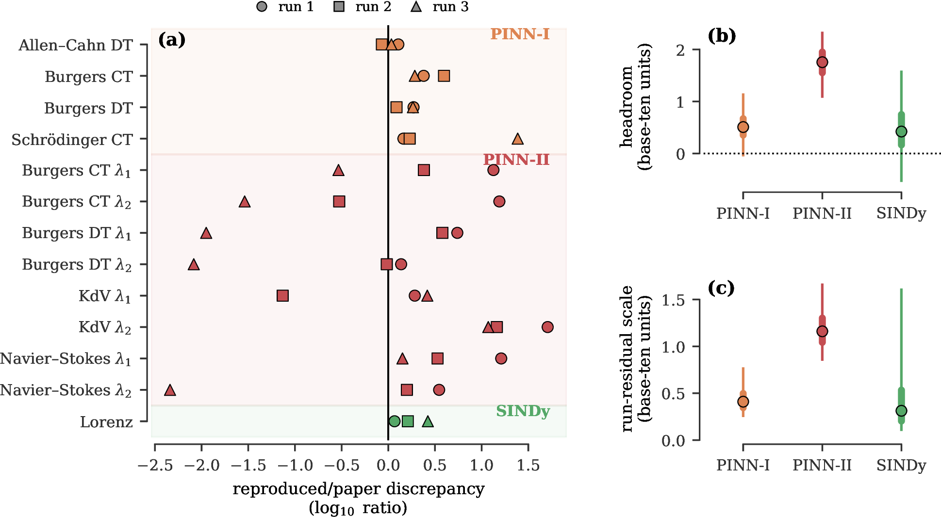 Figure 4: Paper-anchored scalar fidelity for the thirteen standardized numeric anchors. Panel (a) shows the base-ten logarithm of the reproduced discrepancy divided by the paper-reported discrepancy for each anchor and run. Zero denotes equal discrepancy, positive values denote larger reproduced discrepancy, and negative values denote smaller reproduced discrepancy. This panel shows sensitivity to unspecified stochastic and implementation choices rather than the target-level acceptance rule. Panel (b) shows the posterior distribution of per-paper headroom, defined as the base-ten margin by which reproduced discrepancies fall inside the fixed paper-anchored threshold. Panel (c) shows the posterior distribution of the per-paper run-residual scale \sigma_{\varepsilon,p}, which measures run-to-run movement in scalar fidelity. In panels (b) and (c), dots mark posterior medians, thick intervals mark interquartile ranges, and thin intervals mark 95\% credible intervals. PIFT has no scalar anchor and is evaluated through distributional and structural evidence.