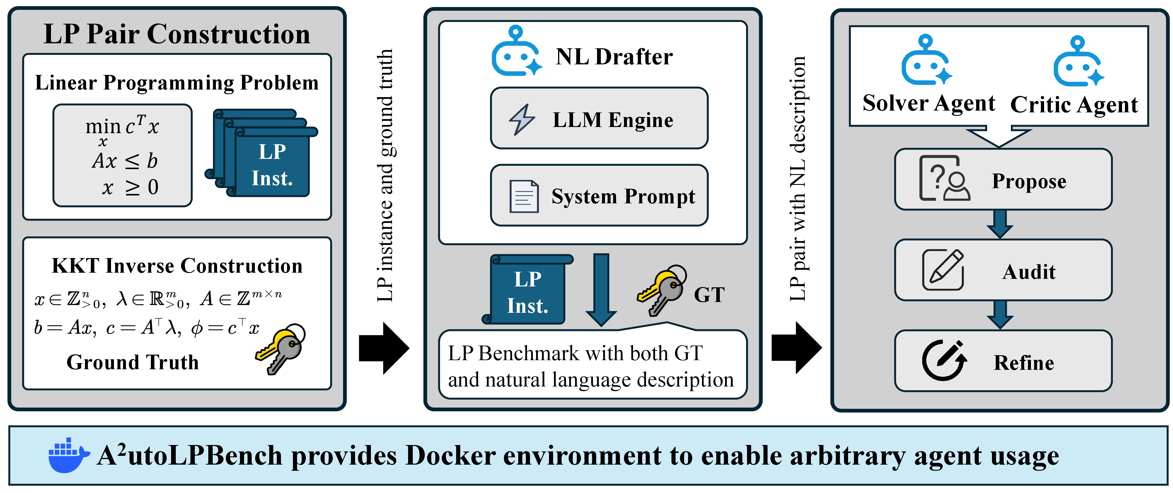 Figure 2: Overview of A^{2}utoLPBench. (i) inverse-KKT constructs an LP pair, (ii) an LLM drafter renders it to a natural-language specification, (iii) at inference time the dual-agent solver-critic protocol Propose / Audit / Refine produces and iteratively revises candidate solutions.