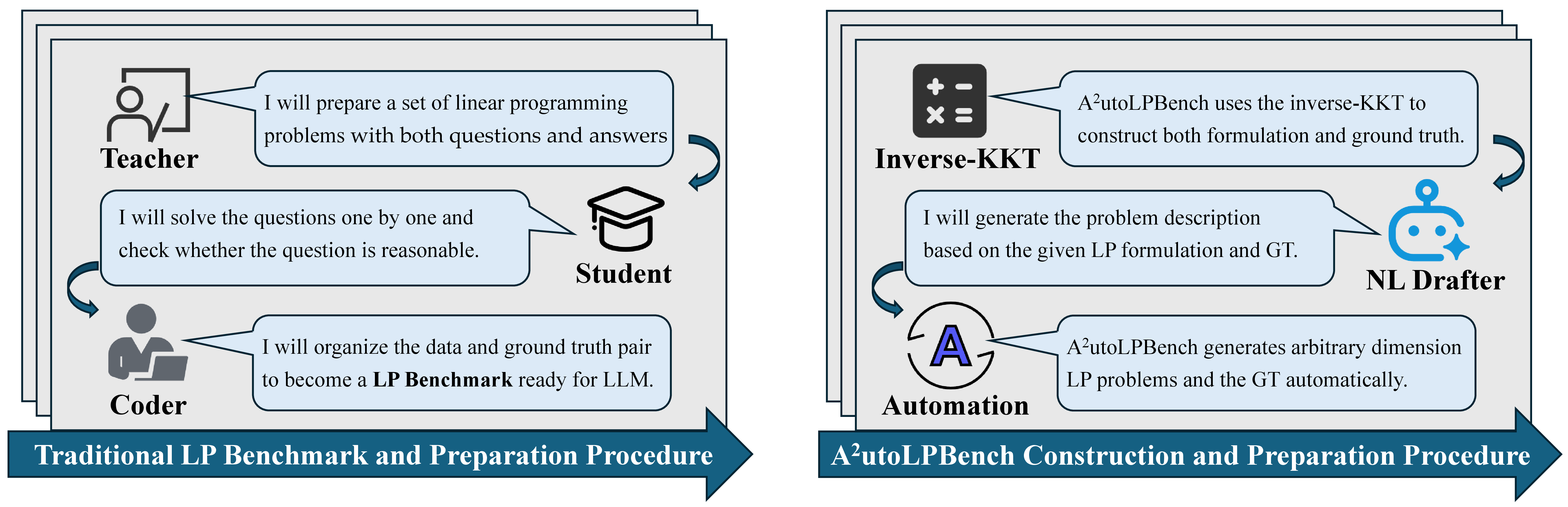 Figure 1: Construction pipelines compared and the motivation of the A^{2}utoLPBench. Left: traditional LP benchmarks require three coordinated human roles (Teacher / Student / Coder). Right: A^{2}utoLPBench replaces them with an inverse-KKT routine, an LLM-driven Natural Language (NL) drafter, and an automation layer that streams instances at any seed and dimension, removing per-item human labor and making the supply and the difficulty distribution programmable.