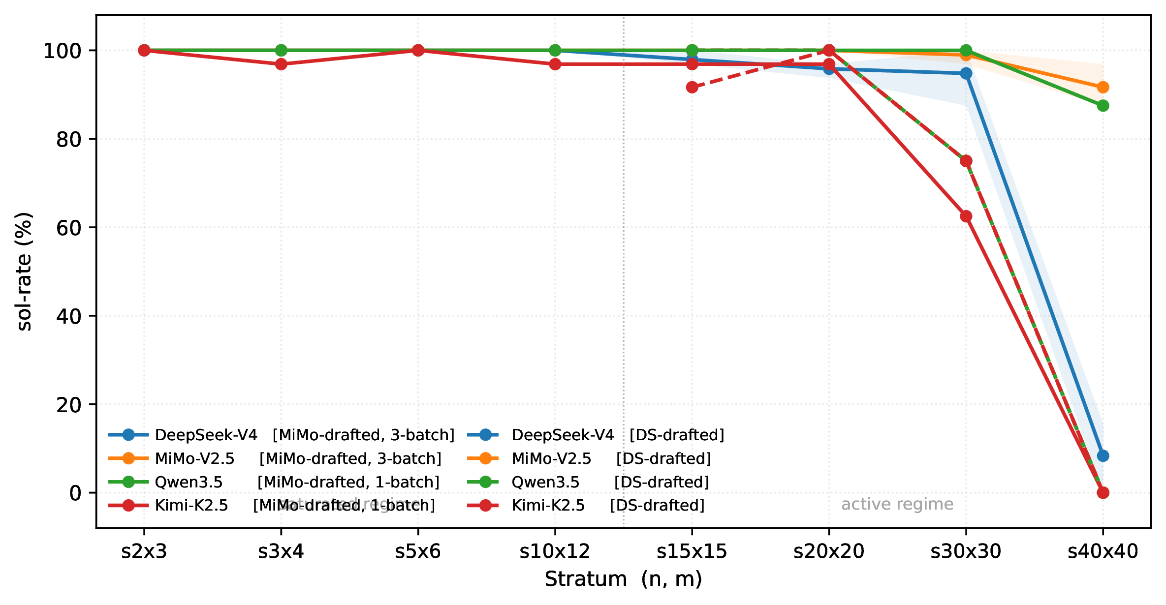 Figure 4: Per-stratum vanilla sol-rate of four solvers across the eight strata. Color = solver (DeepSeek-V4: blue, MiMo-V2.5: orange, Qwen3.5: green, Kimi-K2.5: red). Solid lines: instances drafted by MiMo-V2.5 (3-batch max–min envelope shown for DeepSeek-V4 and MiMo-V2.5; Qwen3.5 and Kimi-K2.5 are single-batch point estimates). Dashed lines: instances drafted by DeepSeek-V4 (single batch xl_47 v2, big strata only). A^{2}utoLPBench surfaces a difficulty cliff at s40x40 that fixed-corpus LP benchmarks cannot expose; on the cliff stratum the four solvers split into two clusters under MiMo-drafting (MiMo-V2.5 + Qwen3.5 vs DeepSeek-V4 + Kimi-K2.5), and collapse to a uniform 0\% under DS-drafting. Per-stratum readings and the four-observation interpretation follow below.