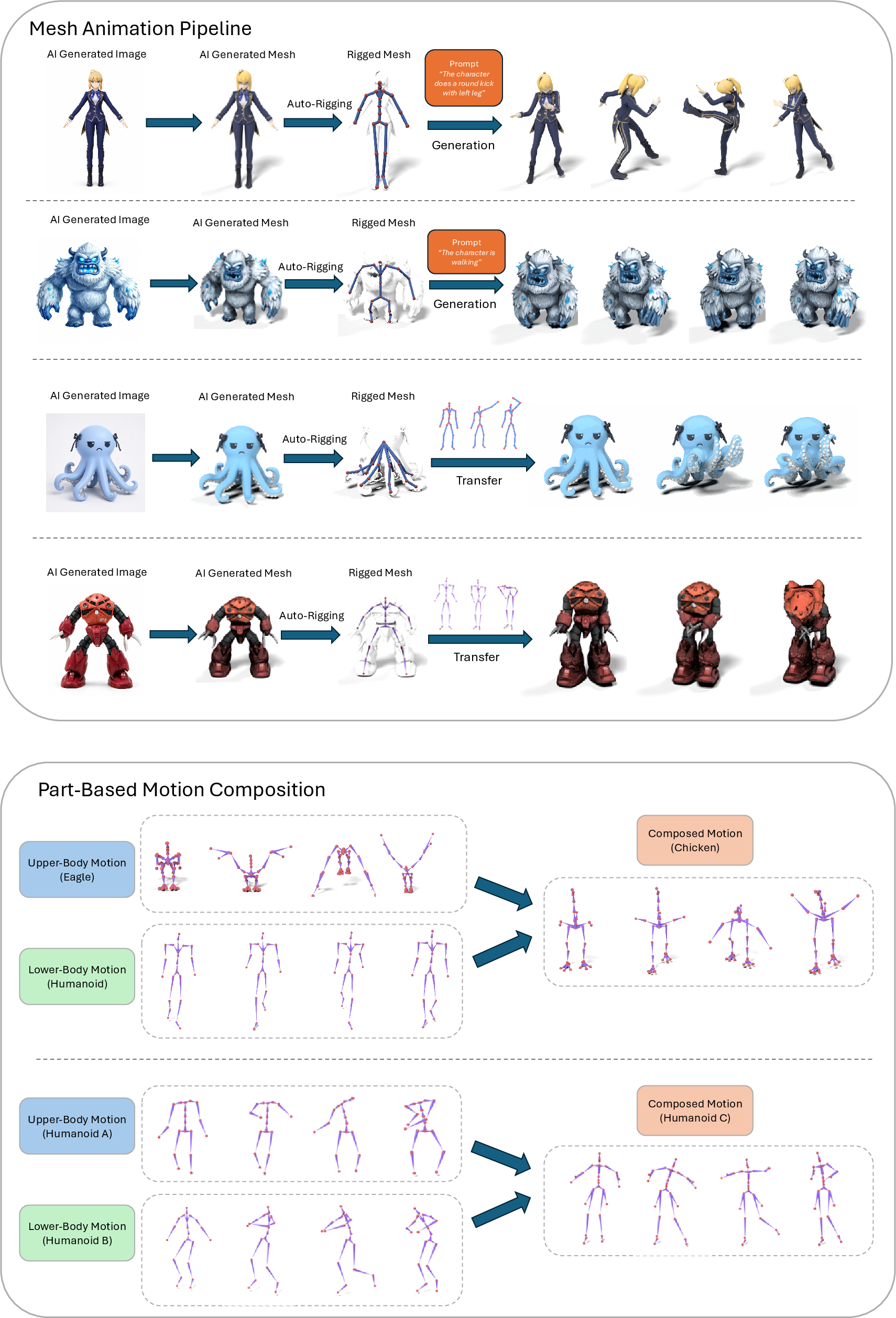 Figure 5: End-to-end mesh animation and part-based motion composition. Top — Mesh Animation Pipeline: from a single AI-generated image we reconstruct a 3D mesh, auto-rig it, and drive it with SAMoR via text-conditioned generation and cross-topology motion transfer. Bottom — Part-Based Motion Composition: SAMoR’s per-part tokens let us compose a new motion by pairing the upper-body part tokens of one source motion with the lower-body part tokens of another, yielding a coherent blended motion. Video versions of all examples are on our project website.