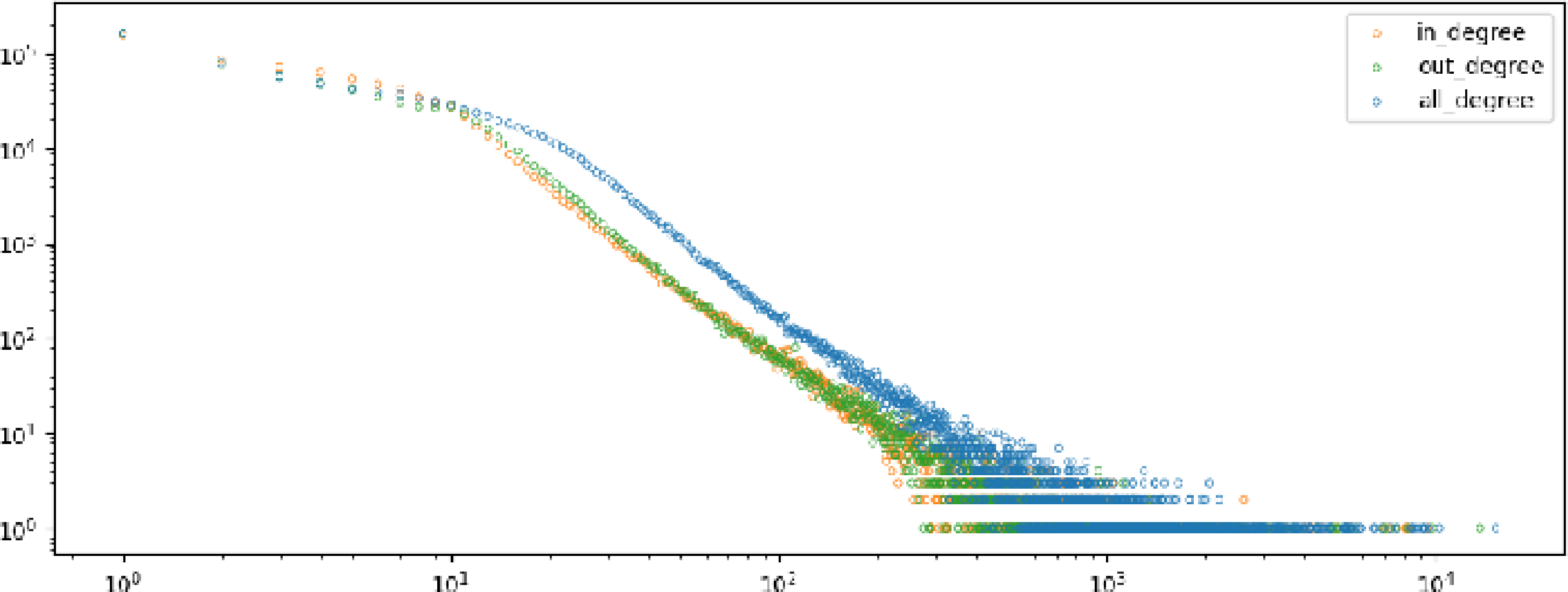 Figure 2: Degree distribution of the inter-firm transaction network (log-log plot). Blue, orange, and green indicate the total degree, in-degree, and out-degree, respectively. The distribution exhibits a linear decay trend, suggesting that the network possesses a scale-free property following a power law.