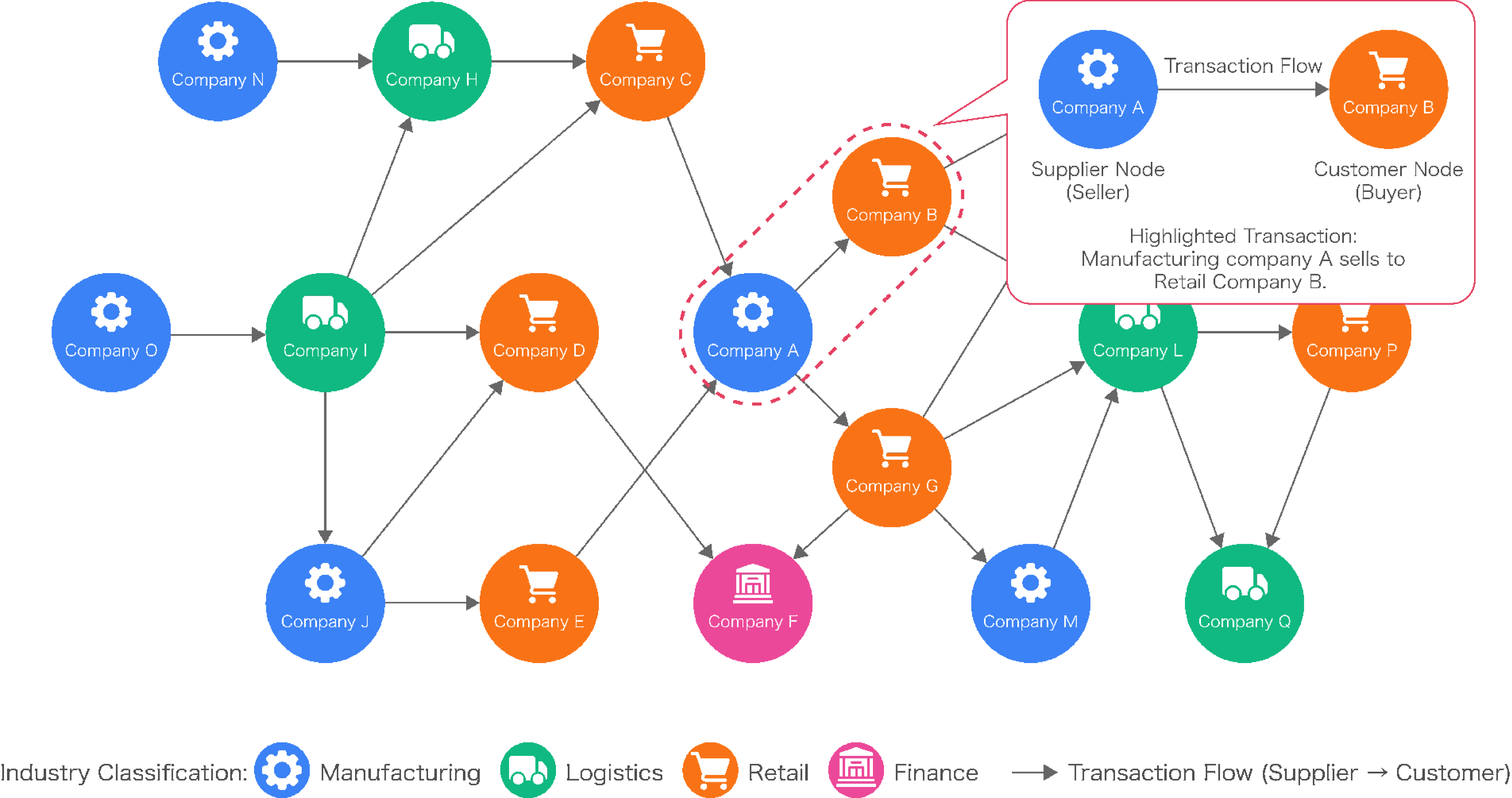 Figure 1: Conceptual diagram of the inter-firm transaction network. Nodes represent companies, with their colors and icons corresponding to industry classifications (e.g., manufacturing, logistics, retail, finance). Directed edges (arrows) indicate the transaction flow from suppliers to customers. The pop-up on the top right highlights a specific transaction relationship from Company A (Supplier) in the manufacturing industry to Company B (Customer) in the retail industry.