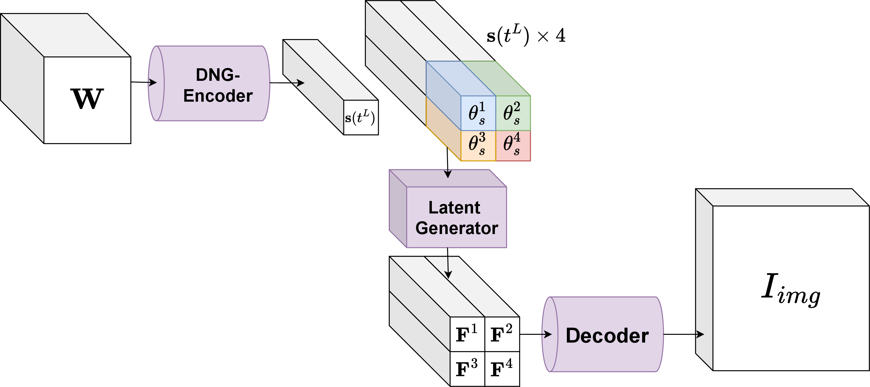 Figure 4: An overview of INR2JLS. Given the weights of an neural network, the DNG-Encoder processes the weights as dynamic neural graph to obtain the last recurrent memory. This memory state is combined with learnable spatial vectors in the Latent Generator to produce latent vectors, which are decoded into images using a transposed convolutional Decoder. The framework enables learning a joint latent space that links INR weights and image content without reconstructing the weights.