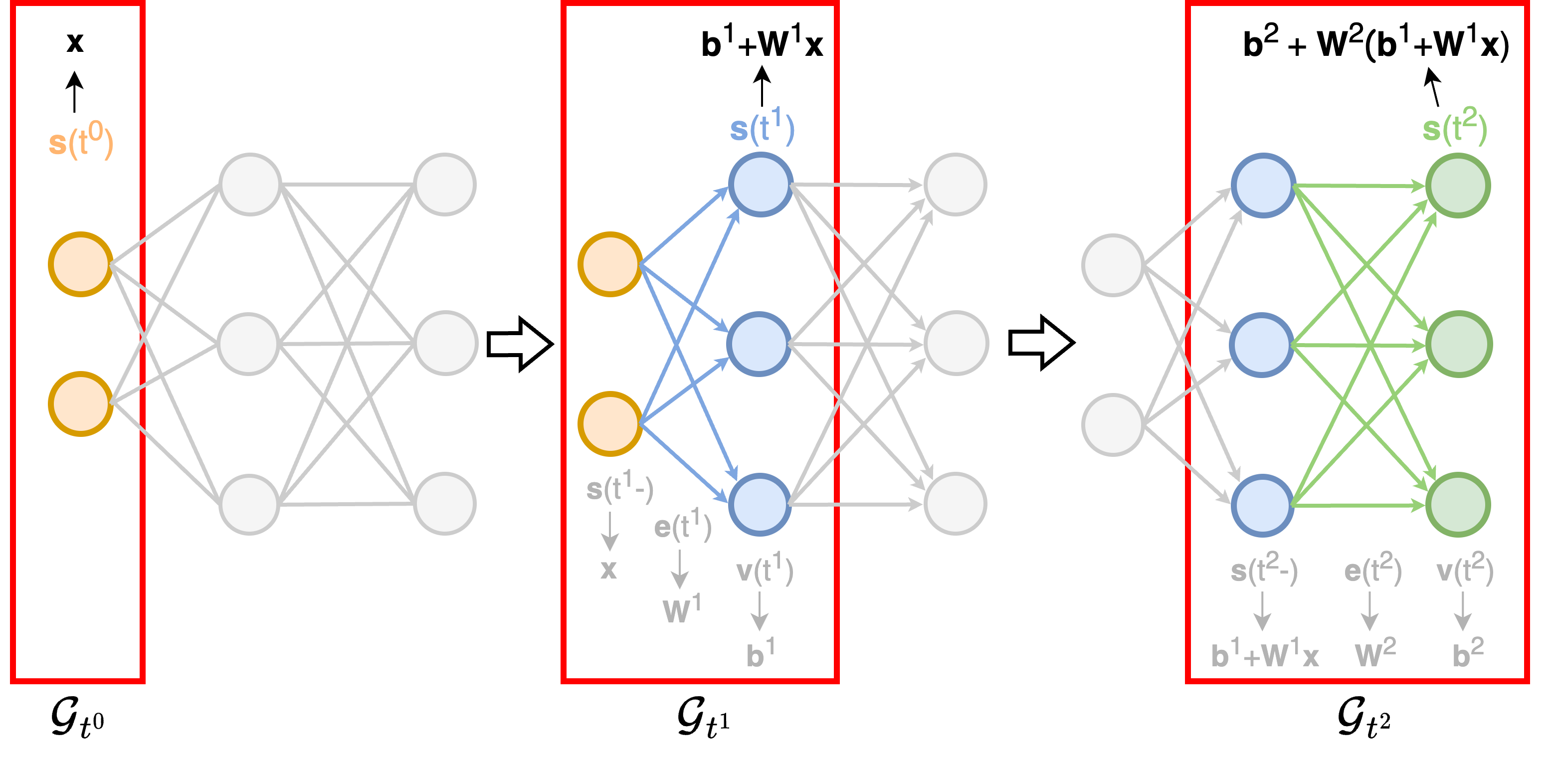 Figure 6: An illustration of how dynamic neural graphs and the DNG-Encoder simulate the forward pass of a neural network while addressing the limitations present in static neural graphs.