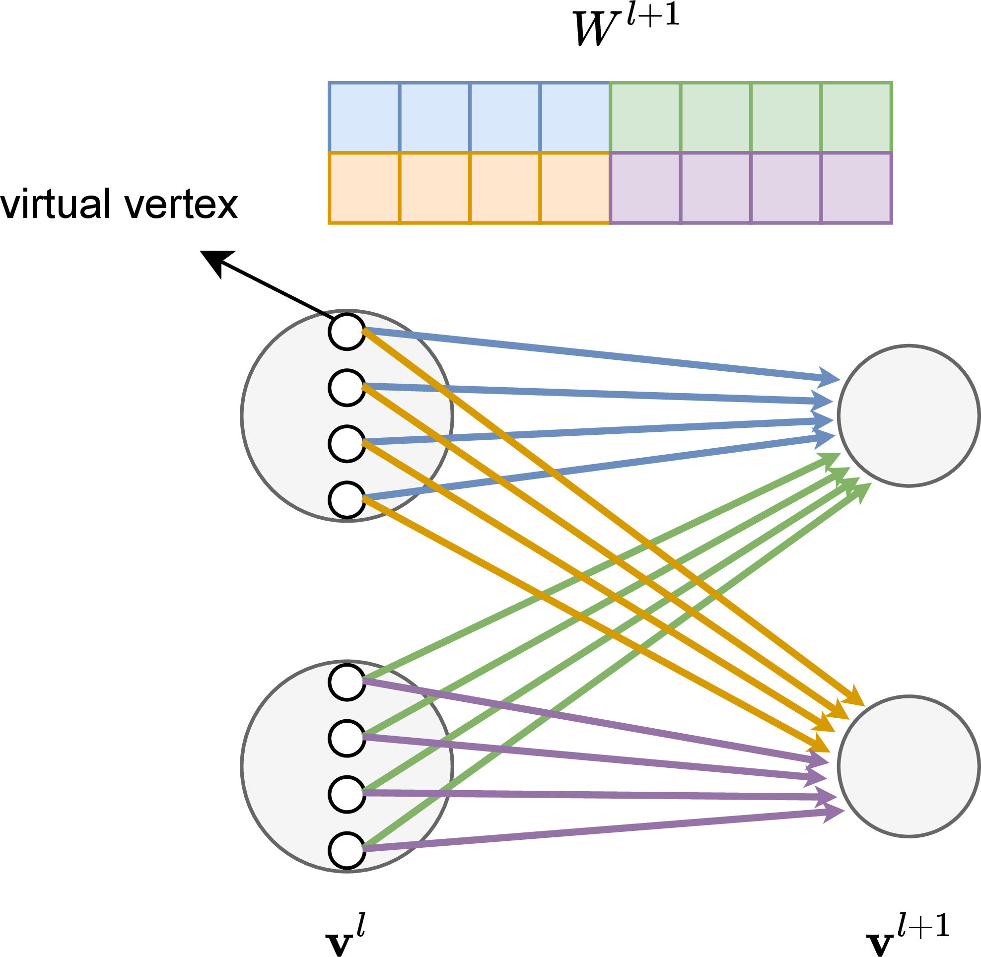 Figure 7: An example for converting the flattening layer to the dynamic neural graph, where edges correspond to the weight scalar of the same color.