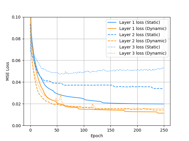 Figure 5: The Mean Squared Error (MSE) for fitting the activations of each layer of an MLP using the static neural graph-based model and the dynamic neural graph-based model, respectively.