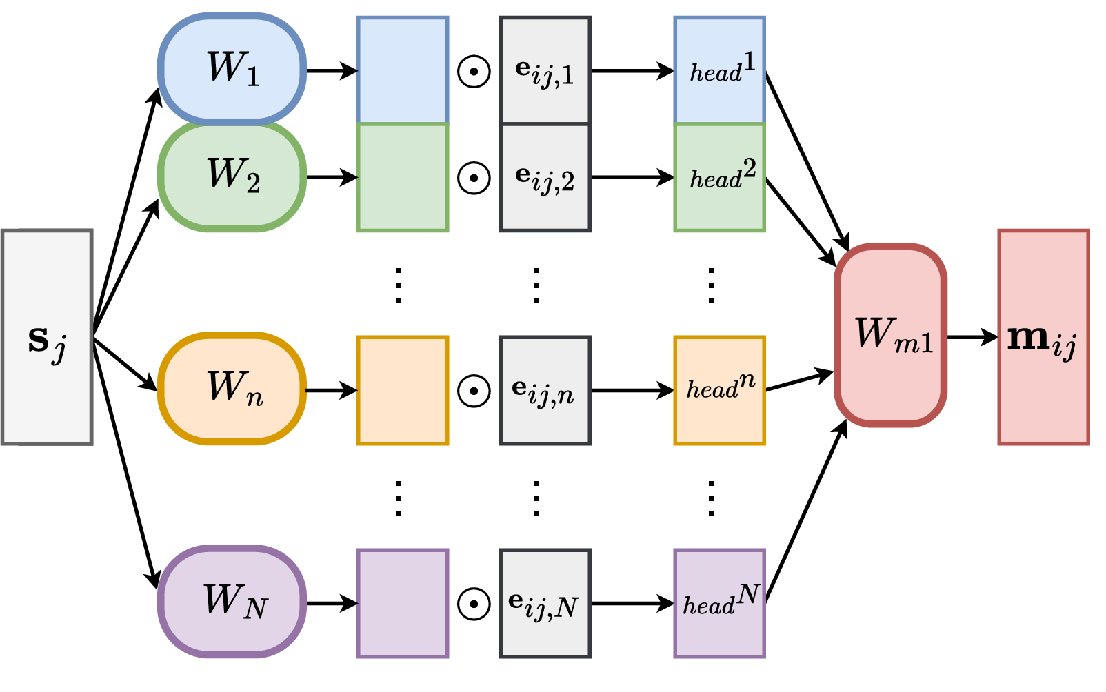 Figure 3: An illustration of multi-head message function, formalized in Equation 5 . Each edge receives a distinct message from the source node via separate heads. The aggregated message is computed by merging all heads with an MLP.